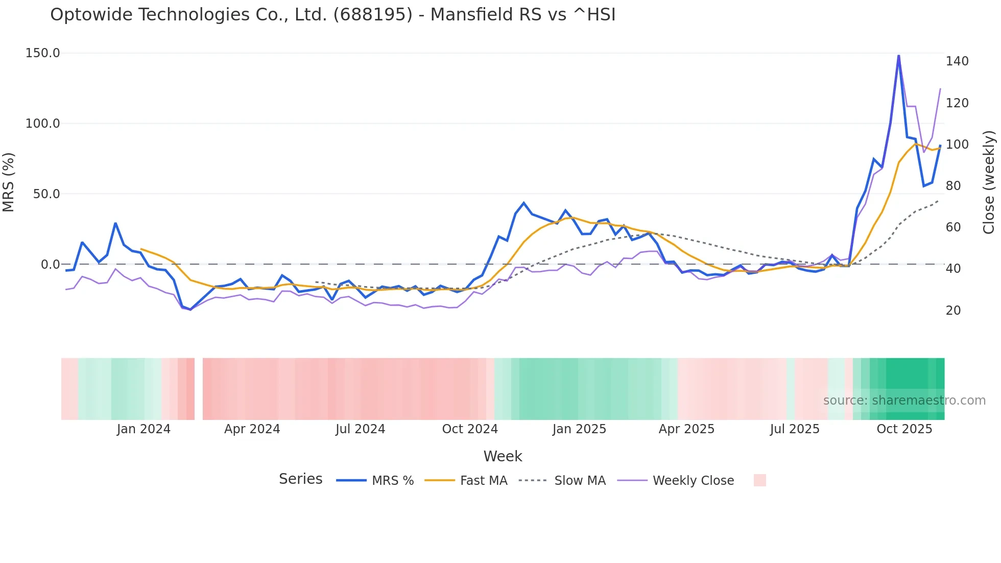 688195 Mansfield Relative Strength chart