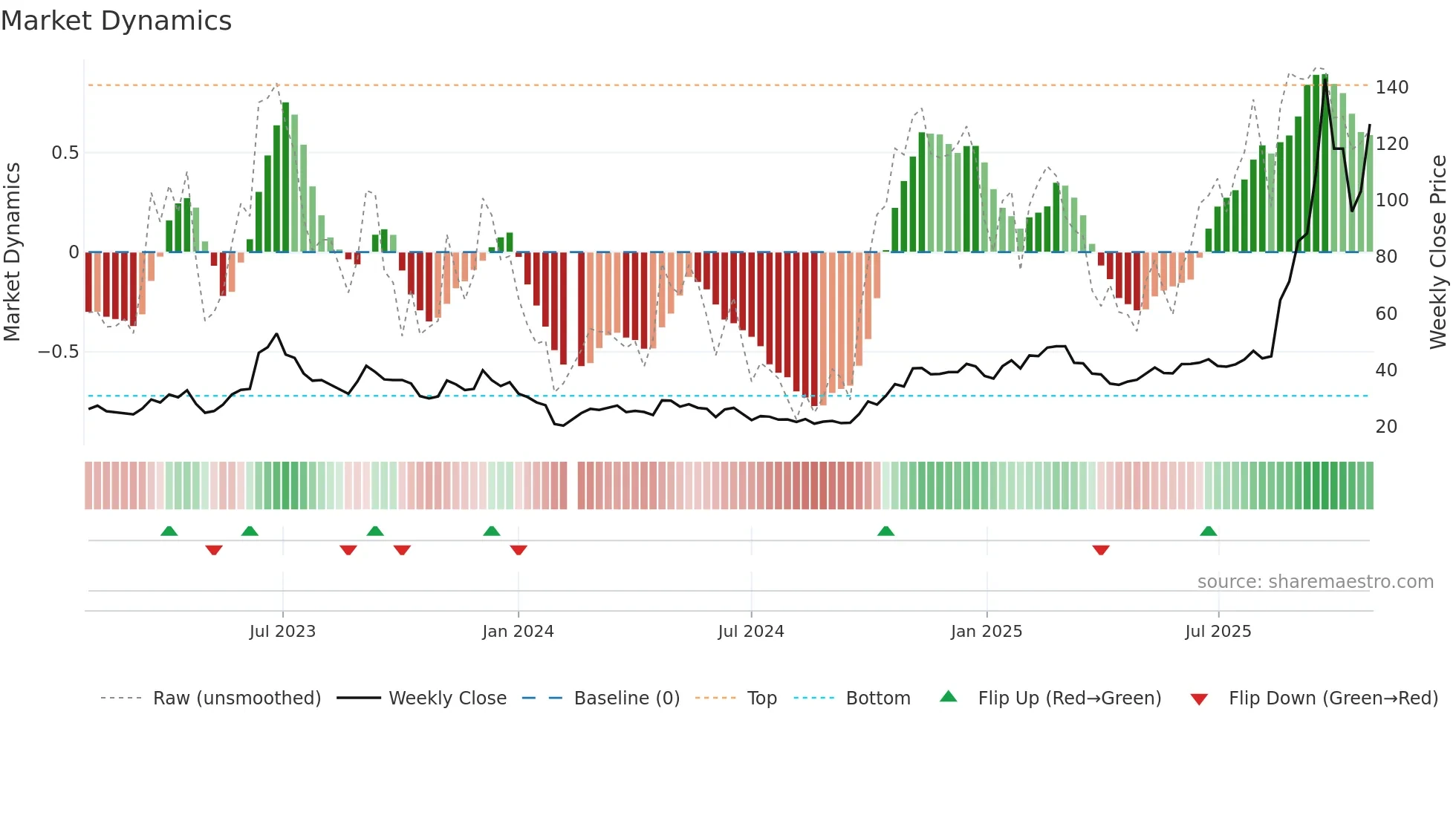 688195 weekly Market Dynamics chart
