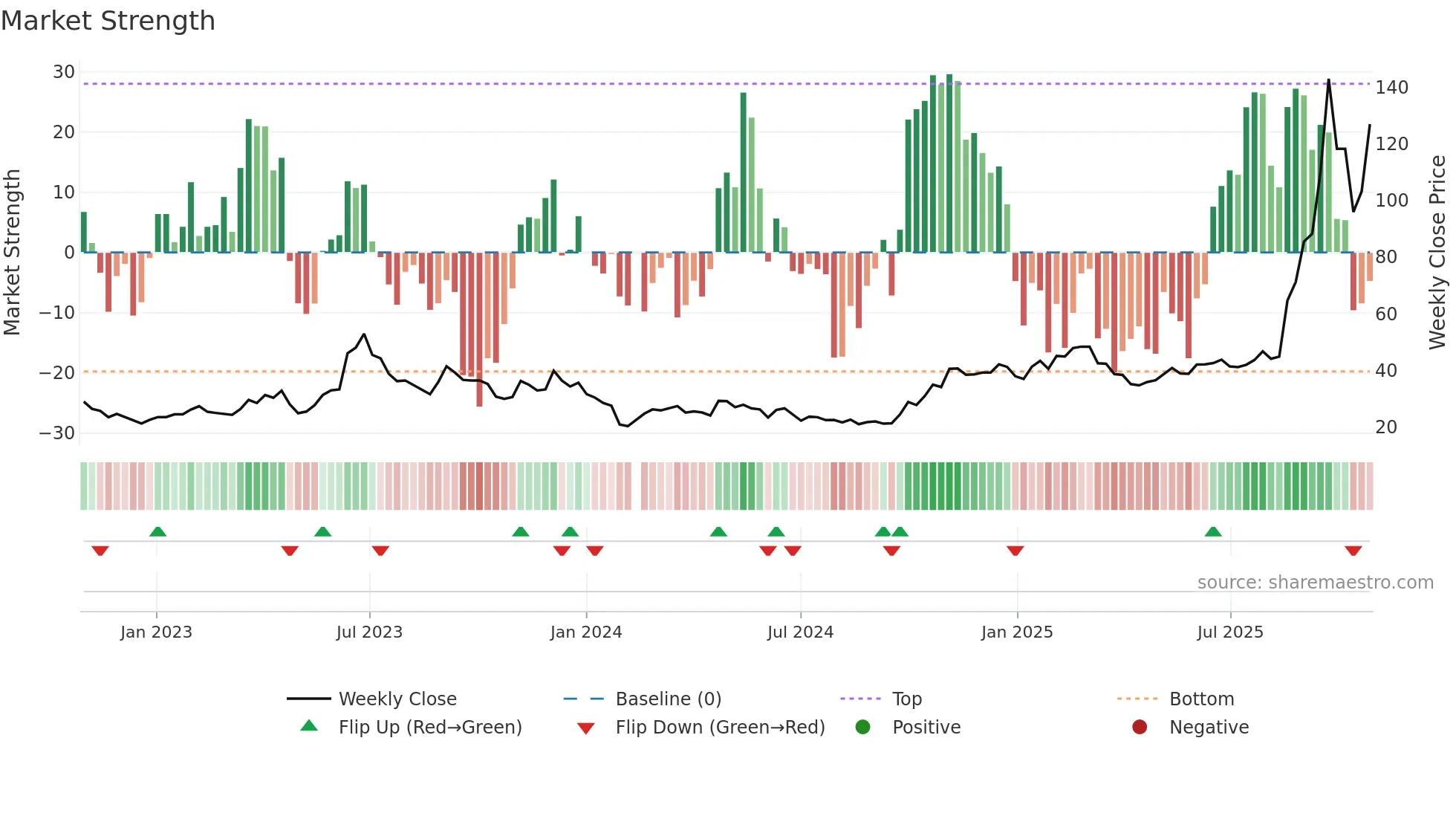 688195 weekly Market Strength chart