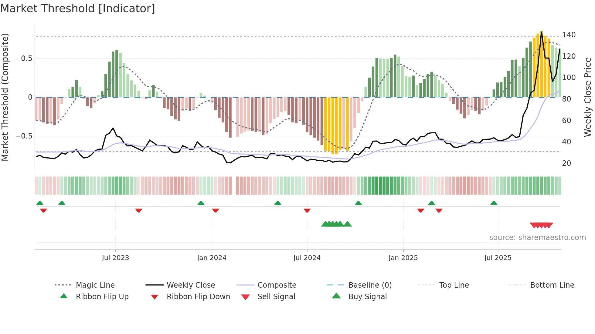 688195 weekly Market Threshold chart