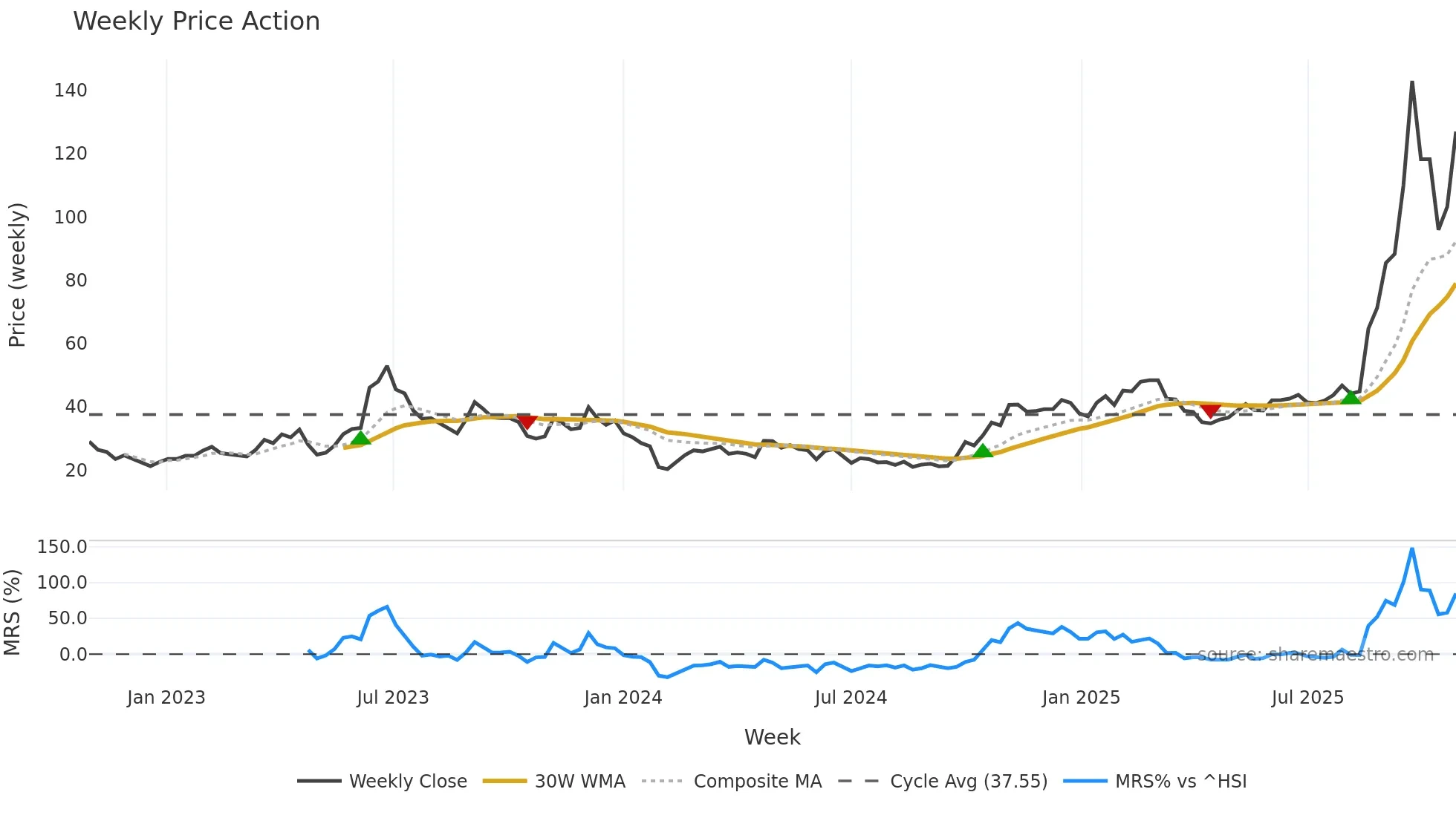 688195 weekly Price Action chart, closing 2025-10-27
