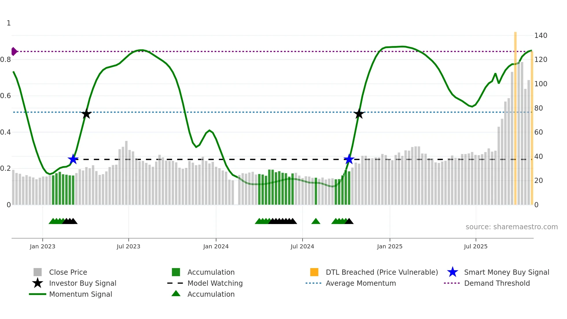 688195 weekly Smart Money chart
