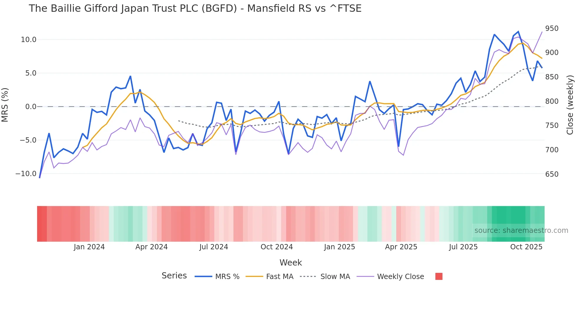 BGFD Mansfield Relative Strength chart