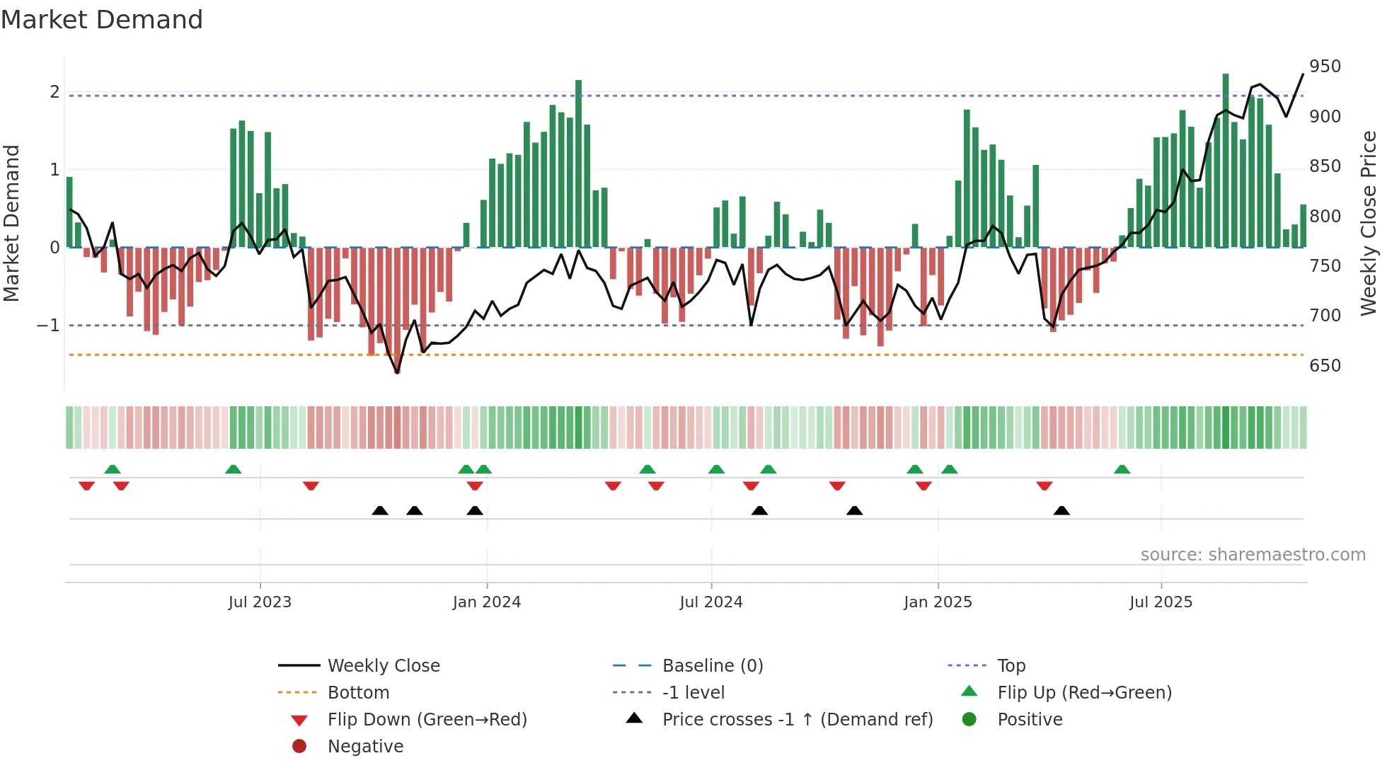 BGFD weekly Market Demand chart