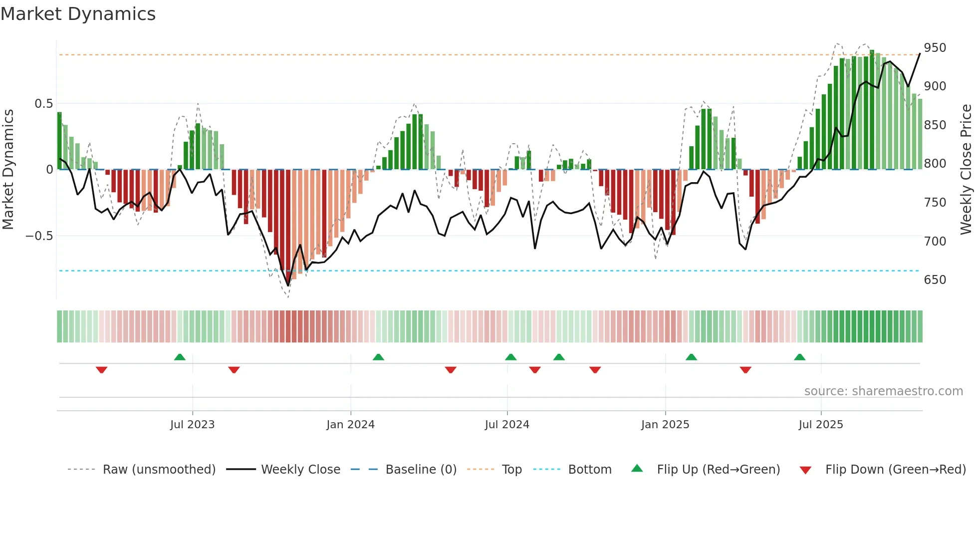 BGFD weekly Market Dynamics chart