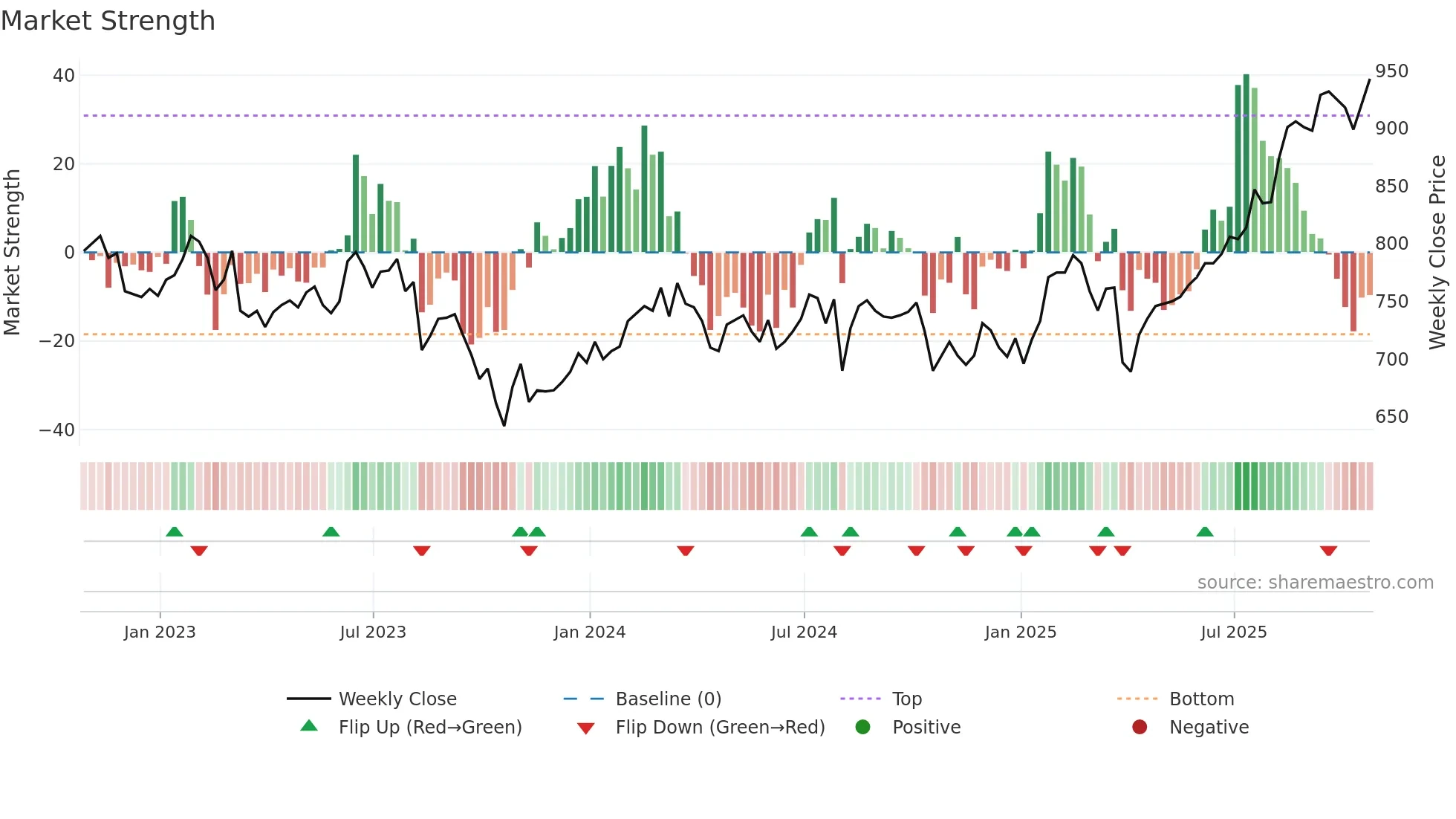 BGFD weekly Market Strength chart
