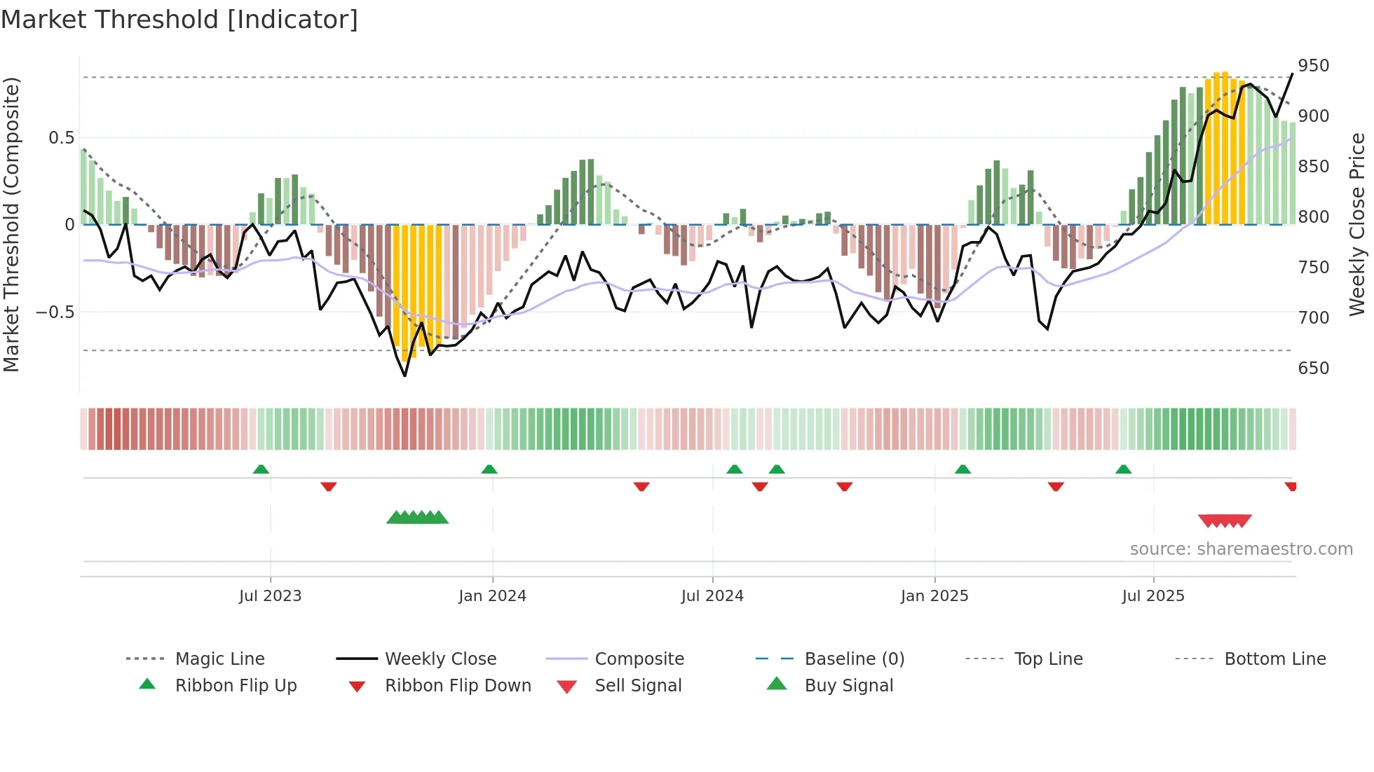 BGFD weekly Market Threshold chart