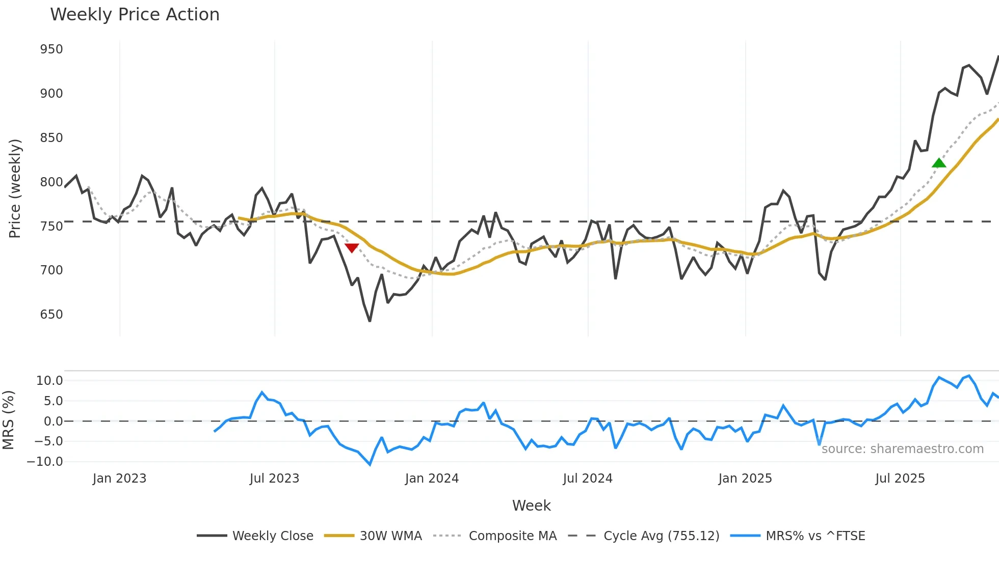 BGFD weekly Price Action chart, closing 2025-10-24
