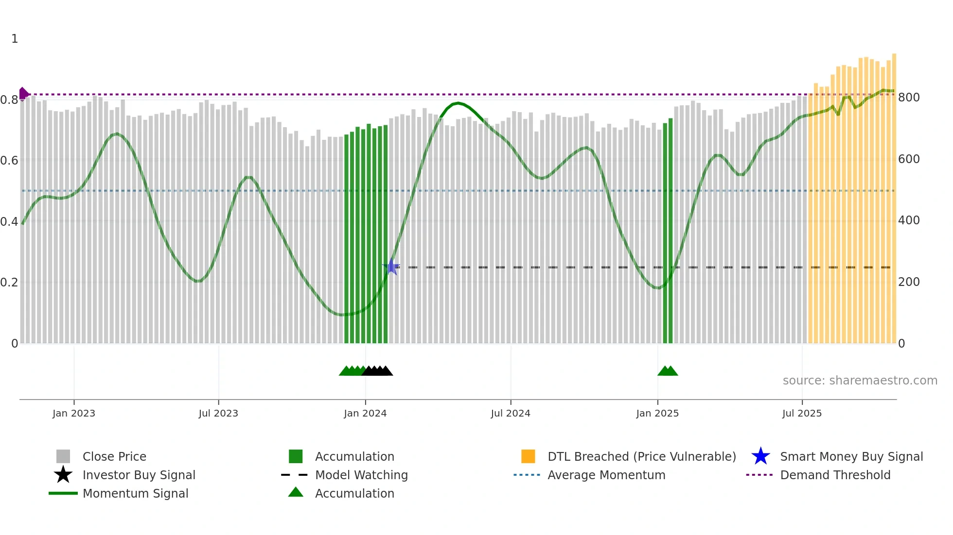 BGFD weekly Smart Money chart