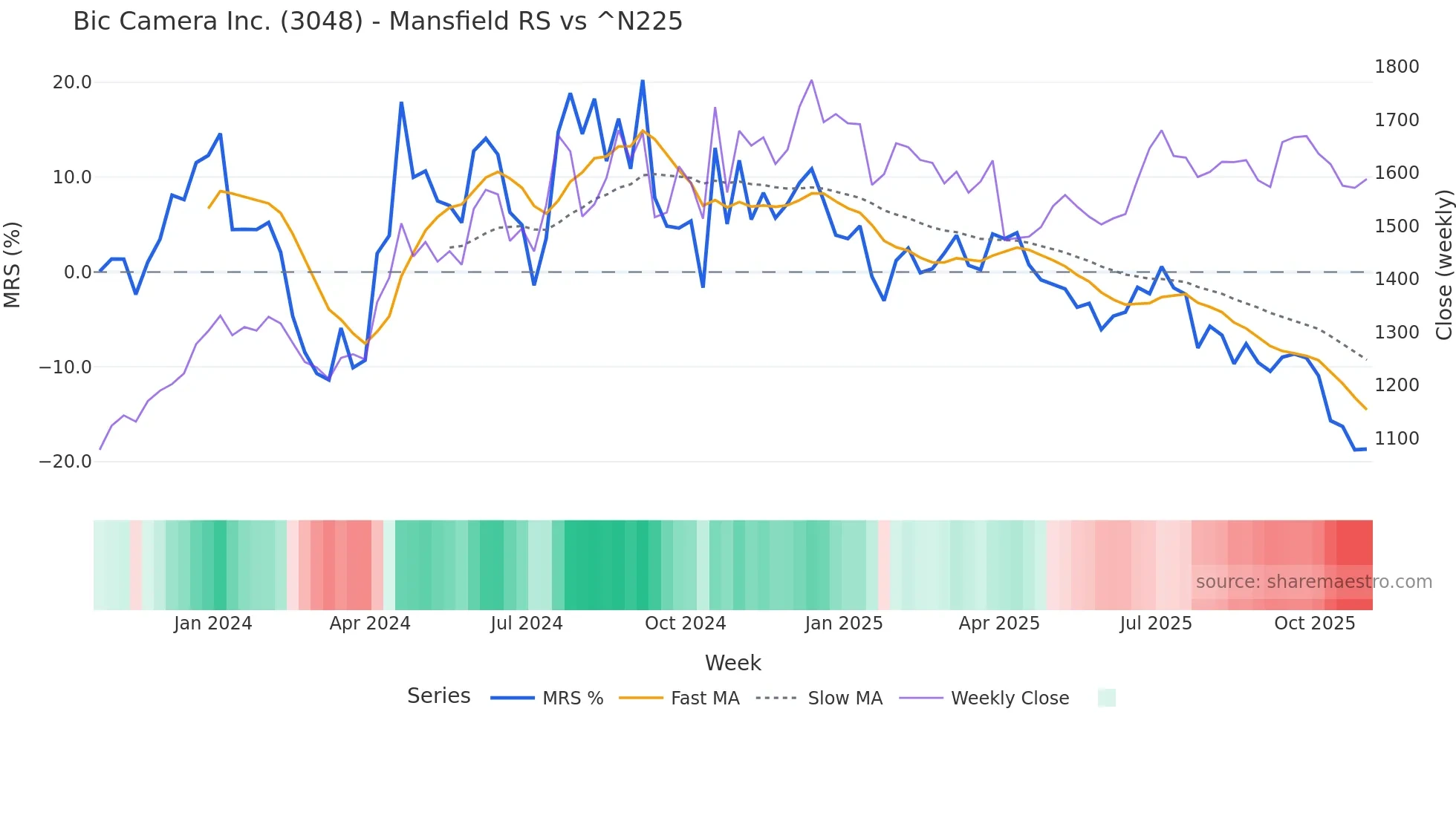 3048 Mansfield Relative Strength chart