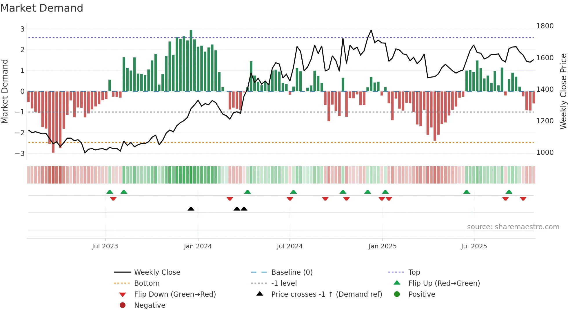 3048 weekly Market Demand chart