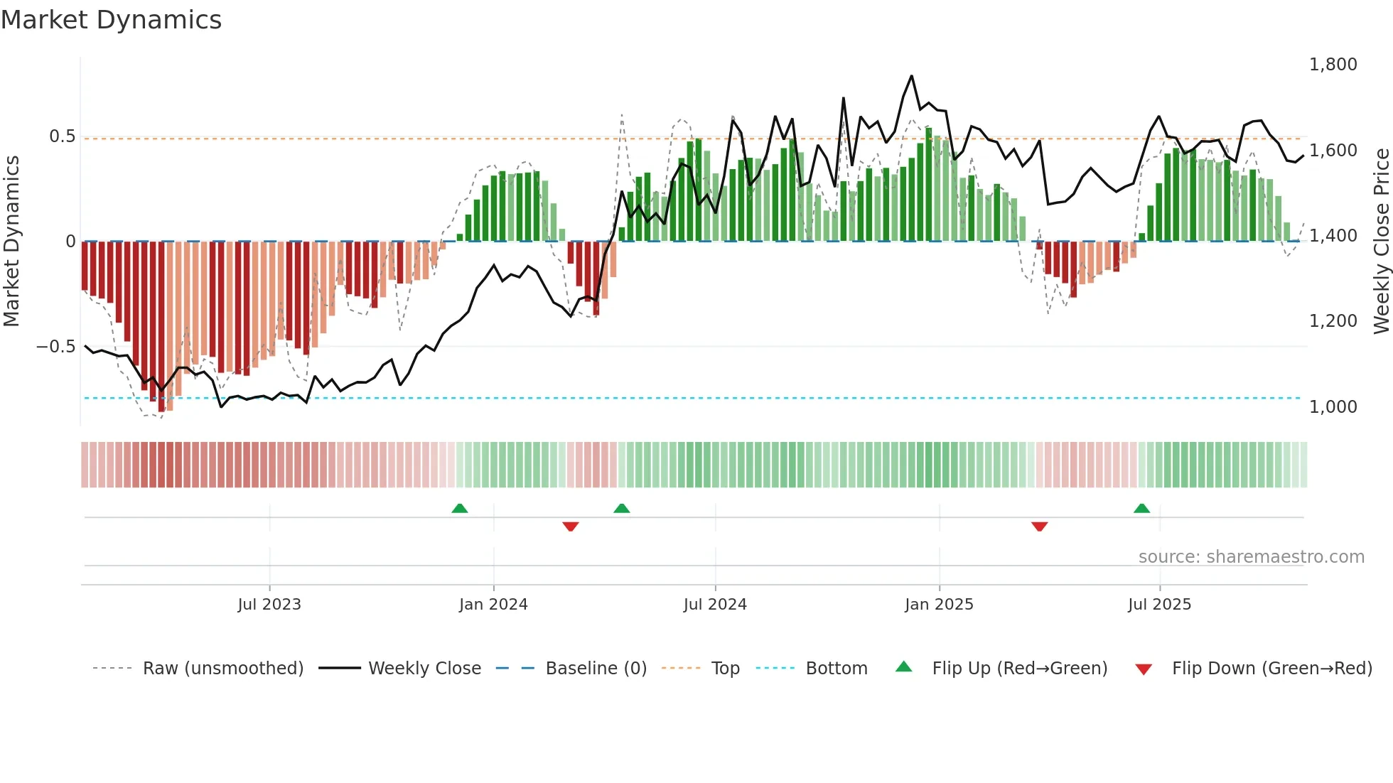 3048 weekly Market Dynamics chart