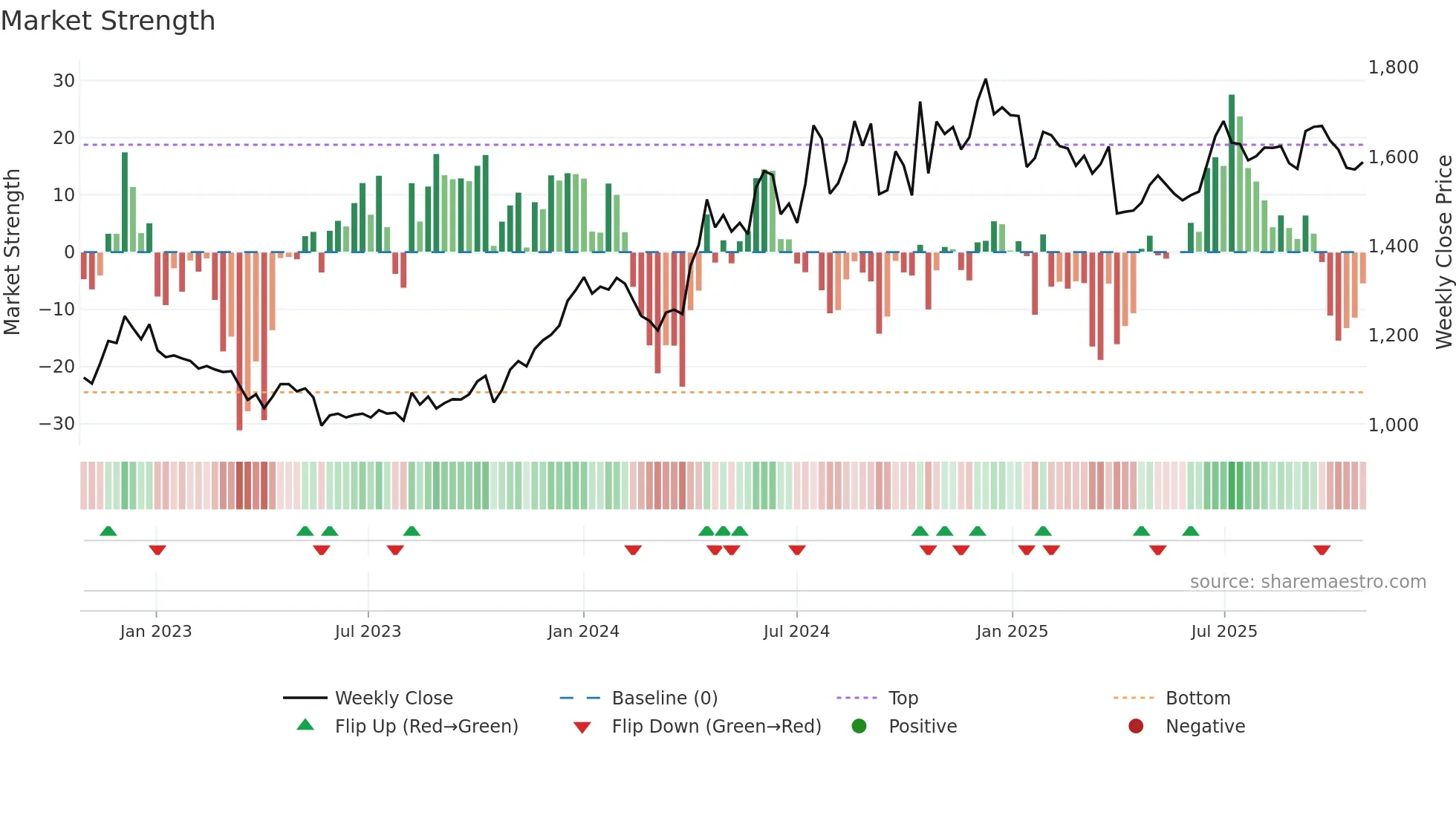 3048 weekly Market Strength chart