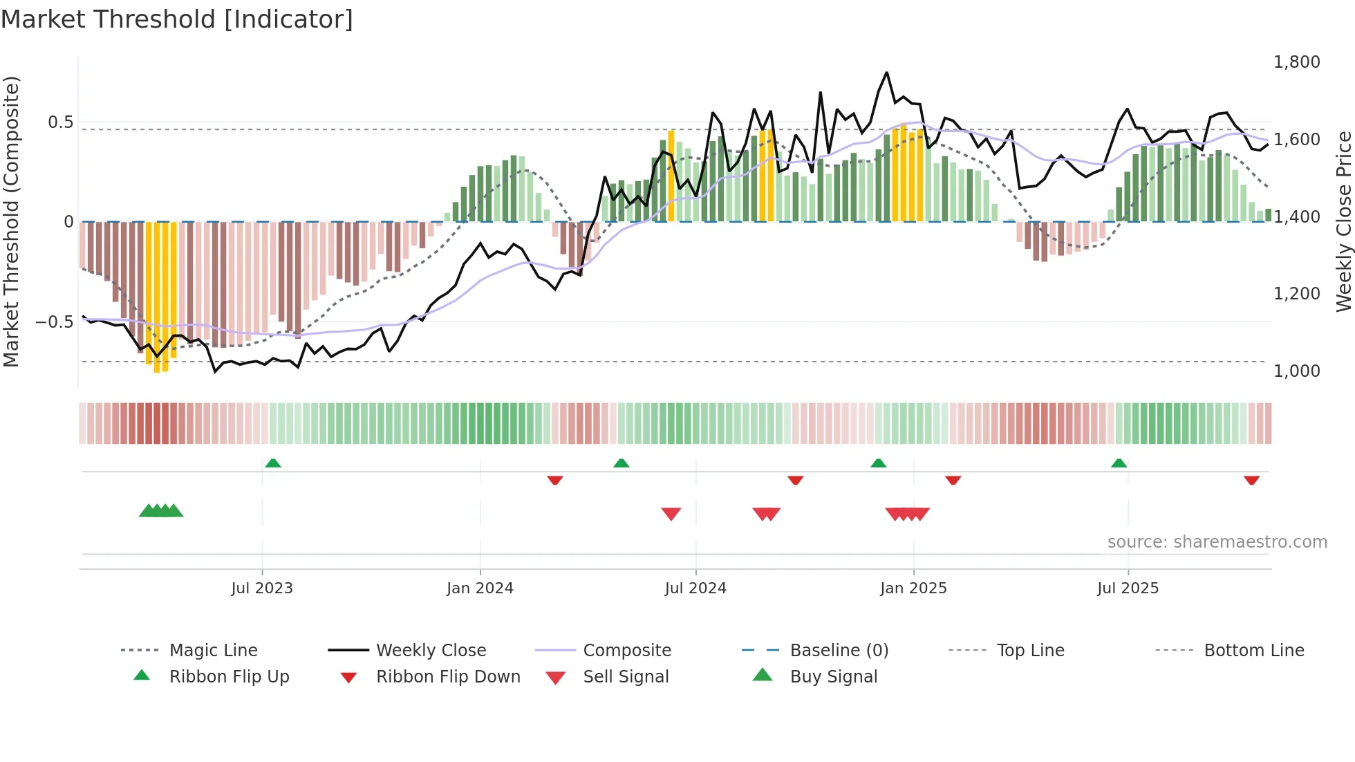 3048 weekly Market Threshold chart
