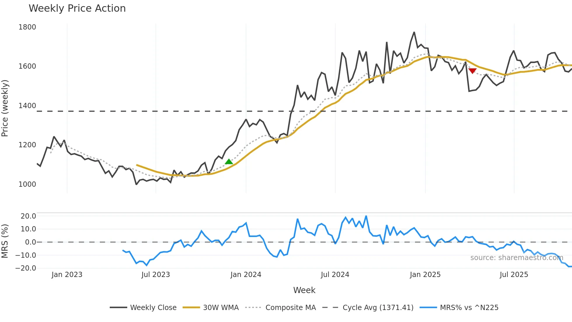 3048 weekly Price Action chart, closing 2025-10-27