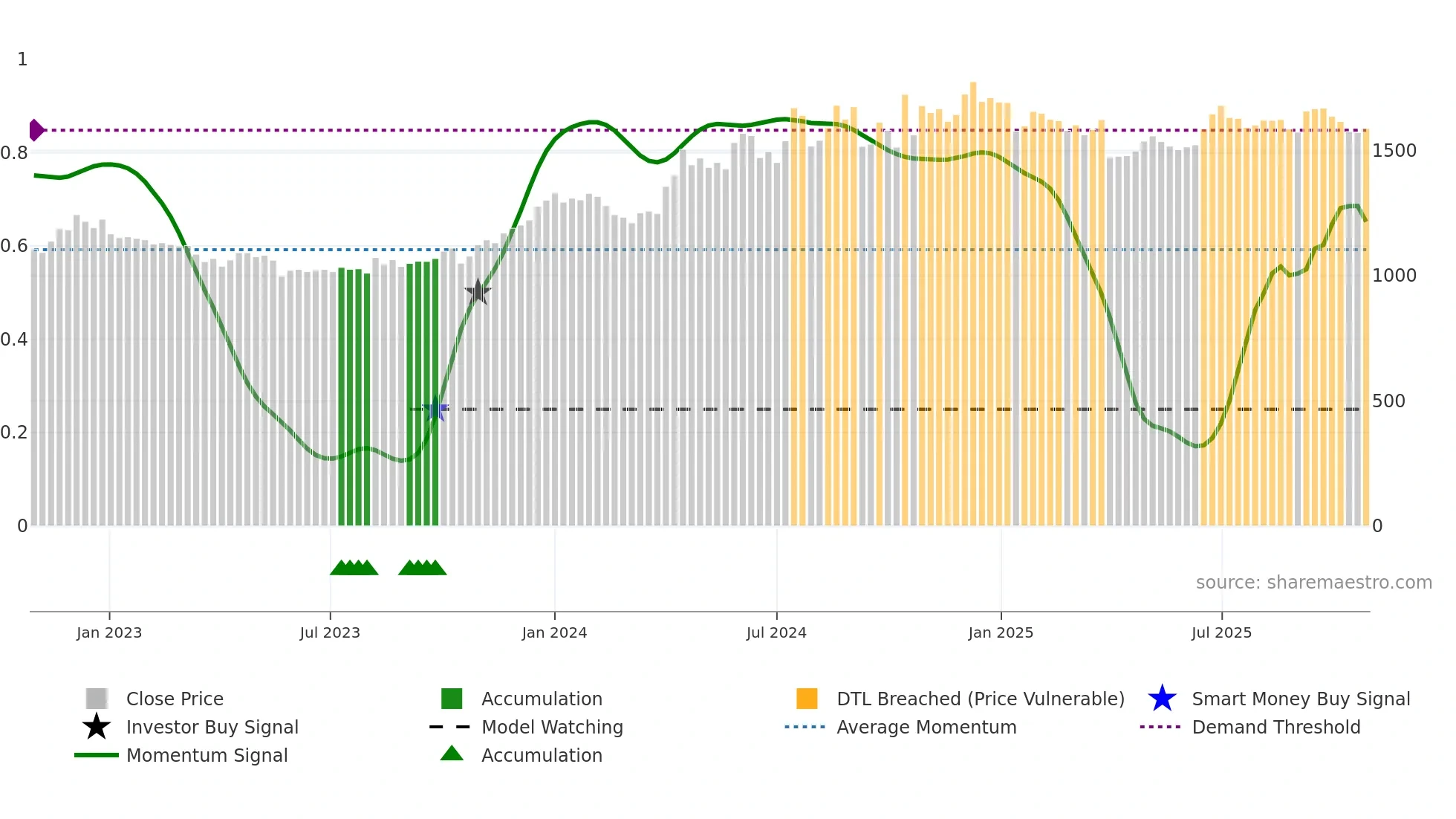 3048 weekly Smart Money chart