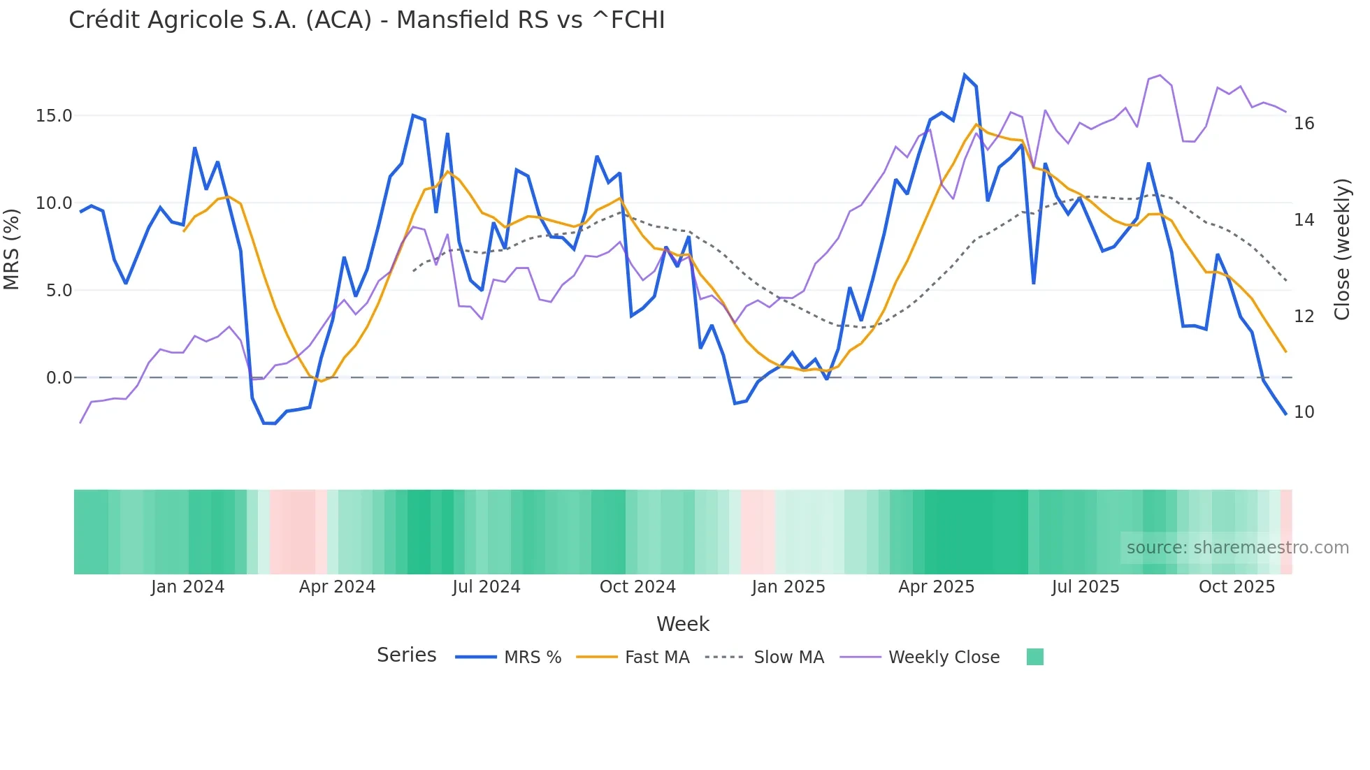 ACA Mansfield Relative Strength chart