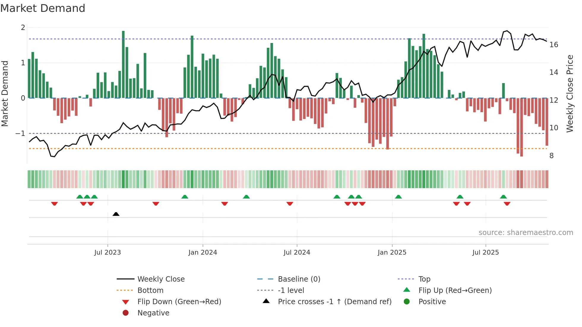 ACA weekly Market Demand chart
