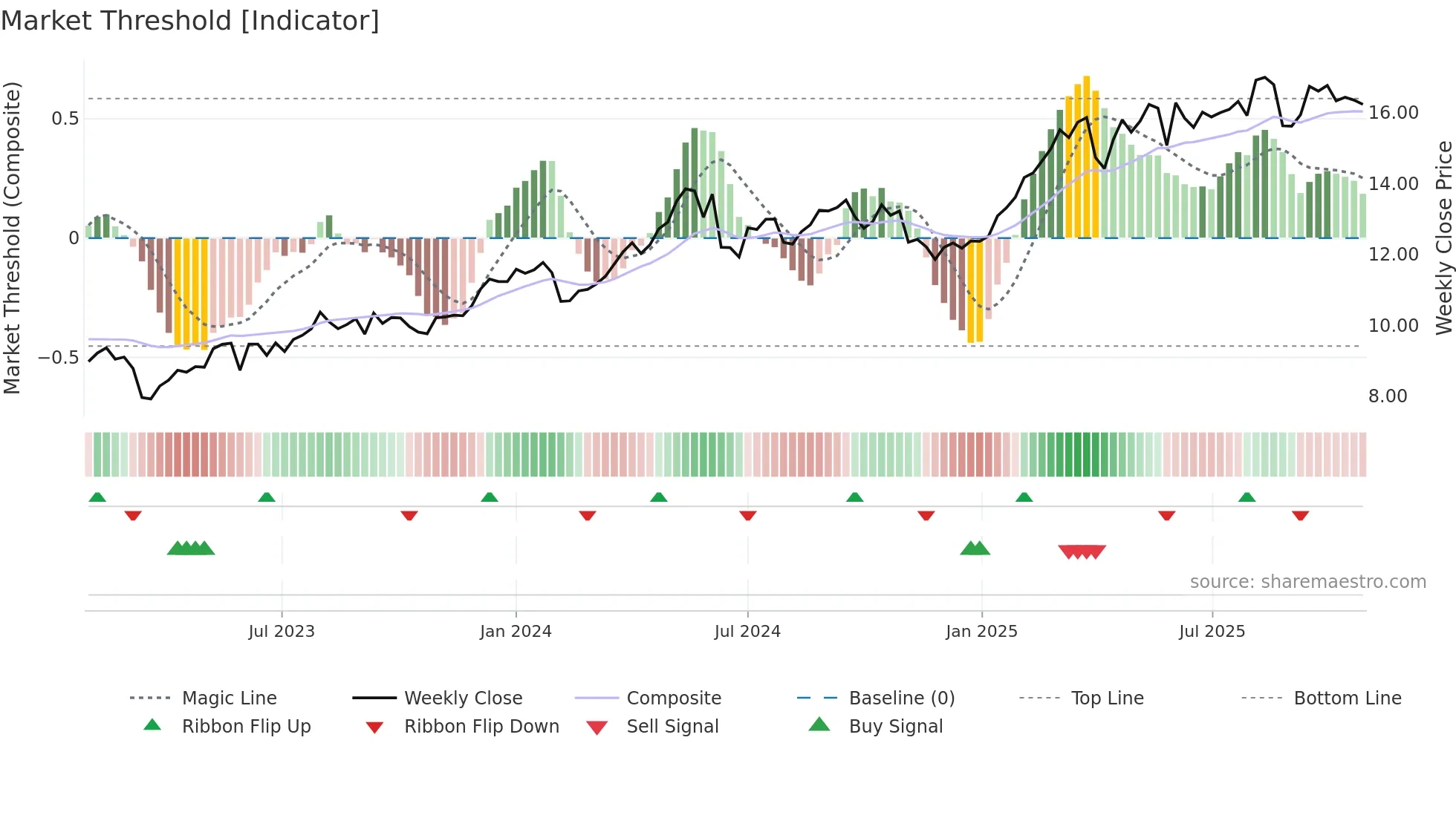 ACA weekly Market Threshold chart