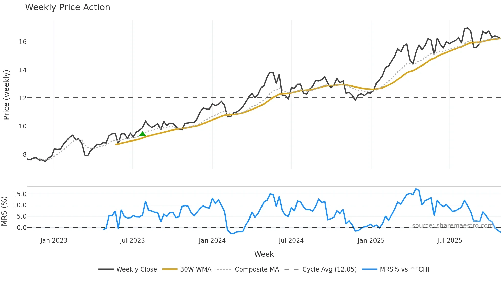 ACA weekly Price Action chart, closing 2025-10-27