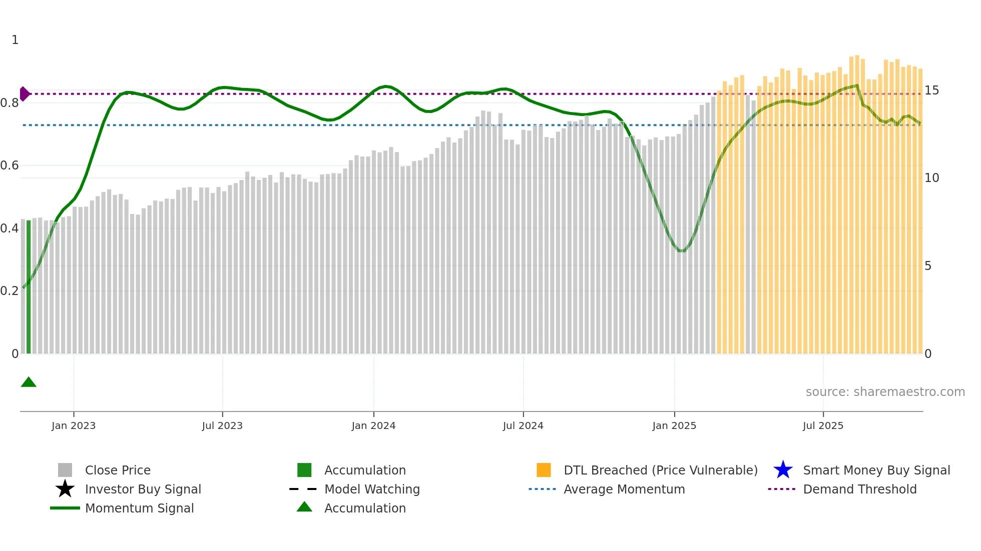 ACA weekly Smart Money chart