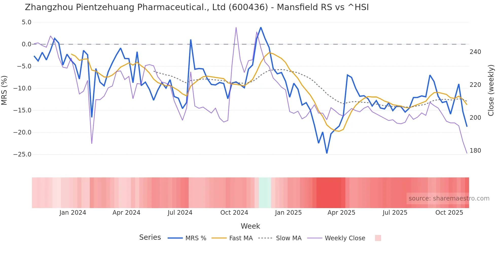600436 Mansfield Relative Strength chart