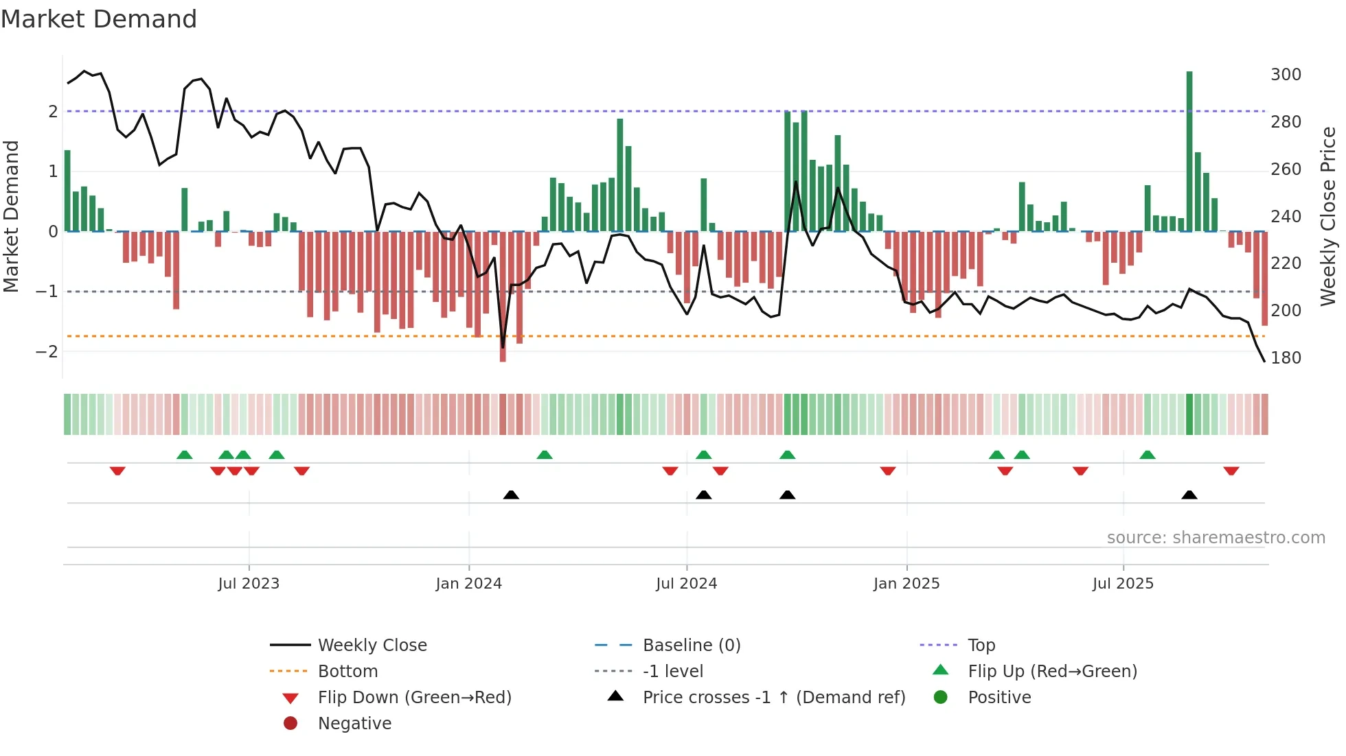600436 weekly Market Demand chart