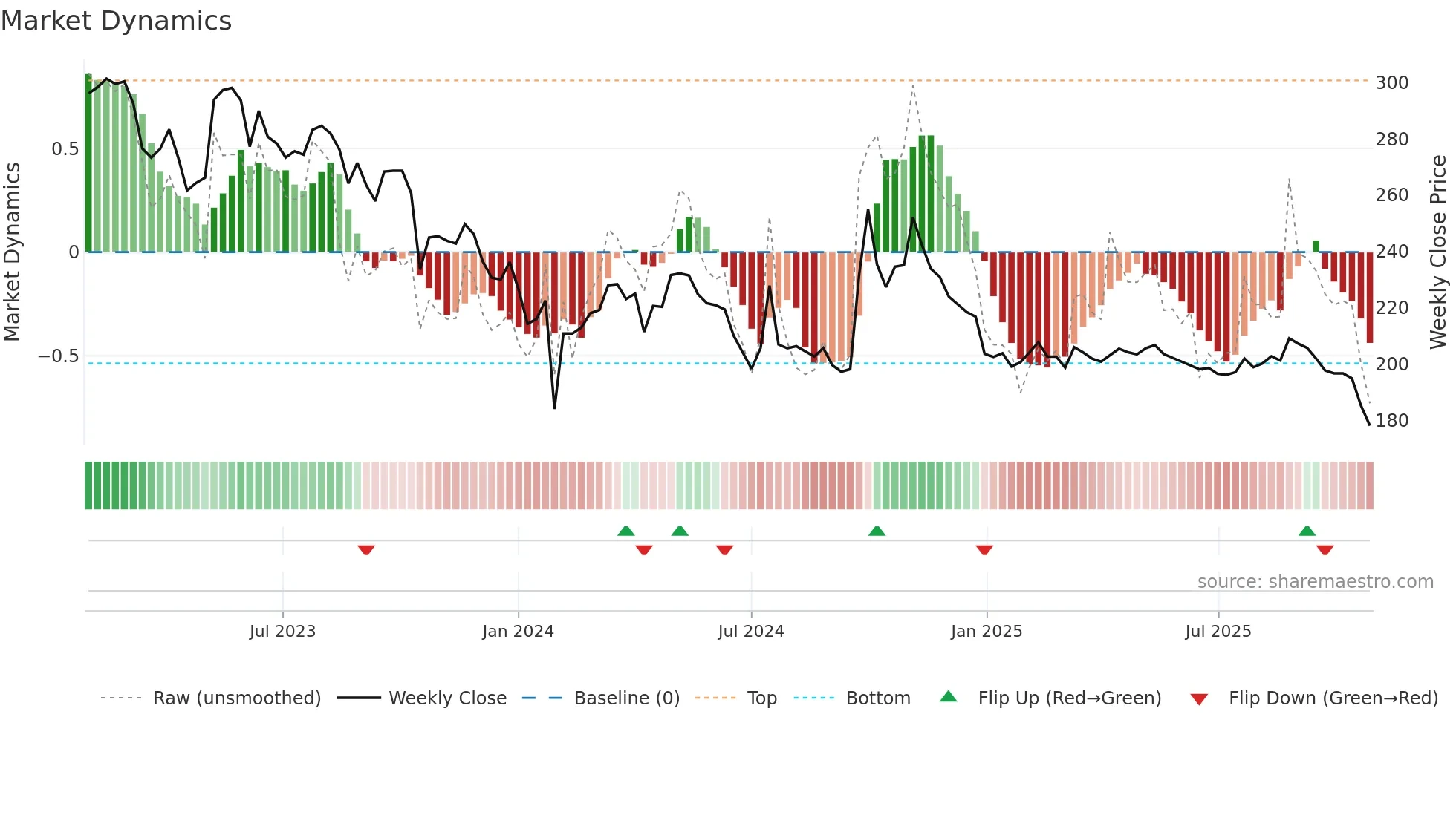 600436 weekly Market Dynamics chart