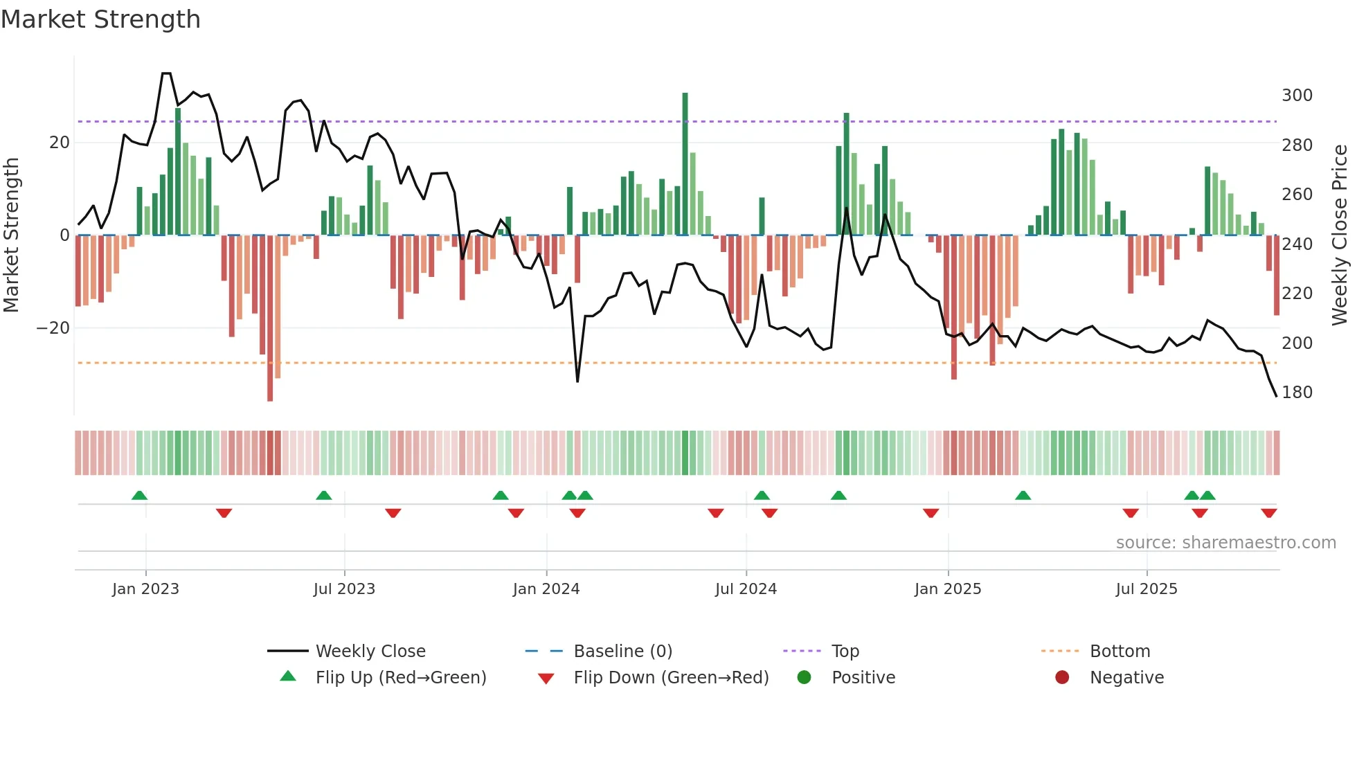 600436 weekly Market Strength chart