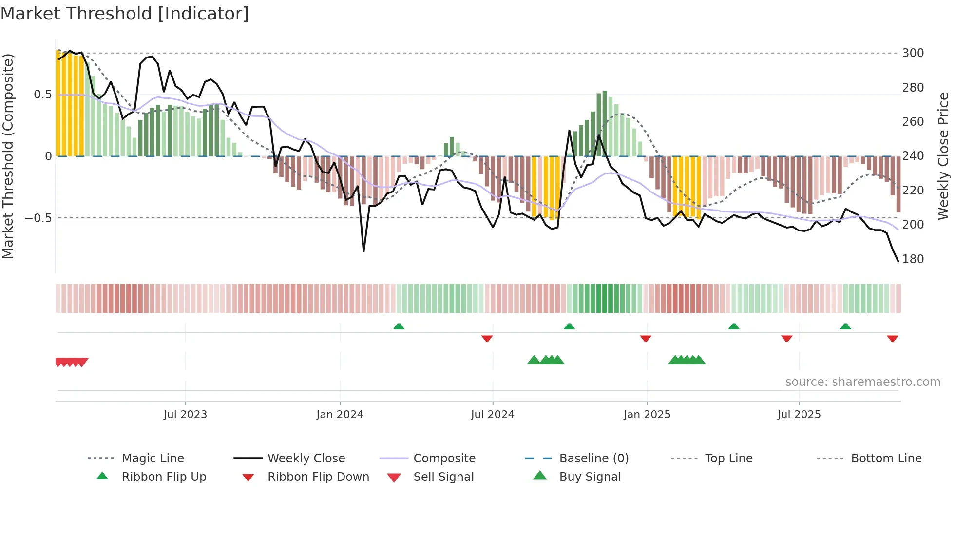 600436 weekly Market Threshold chart