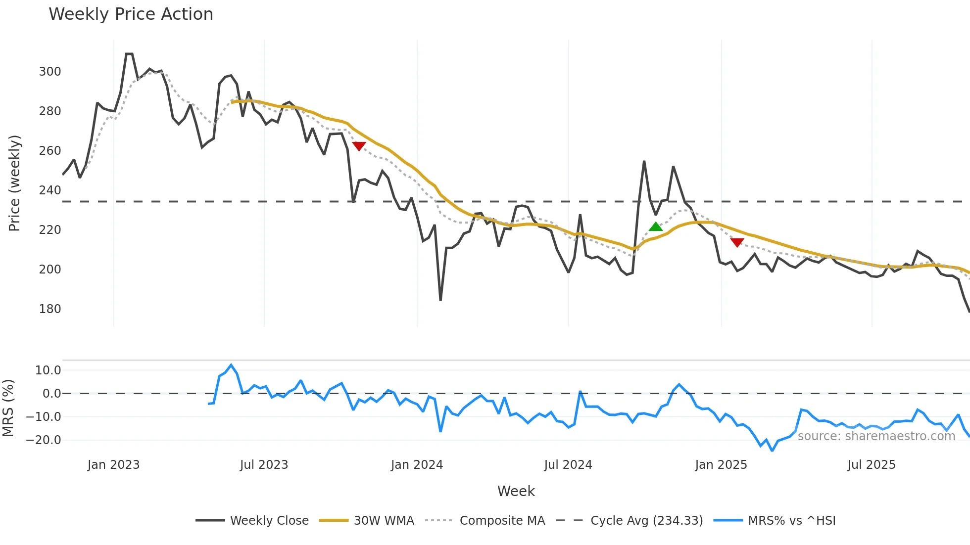 600436 weekly Price Action chart, closing 2025-10-27