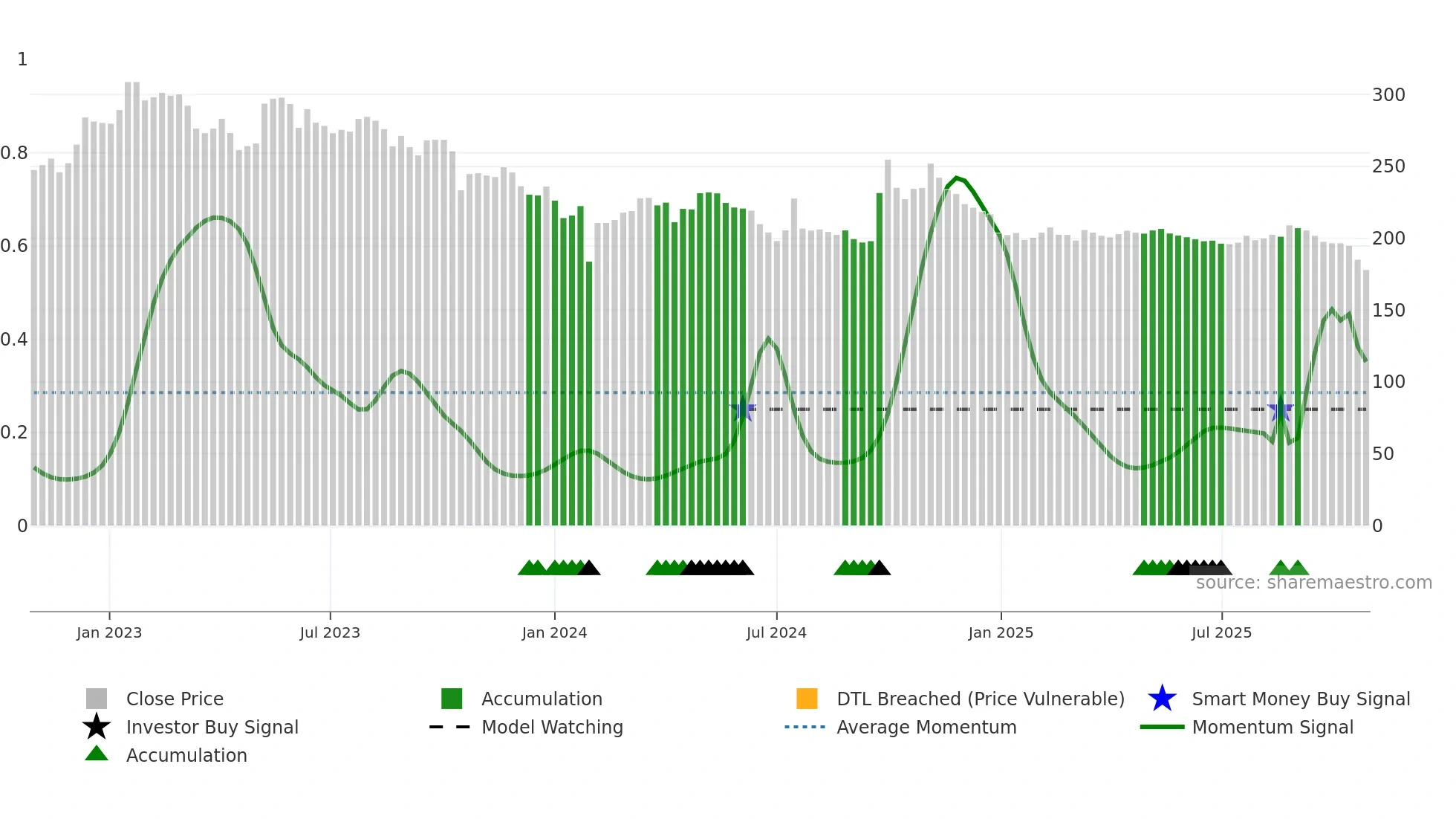 600436 weekly Smart Money chart