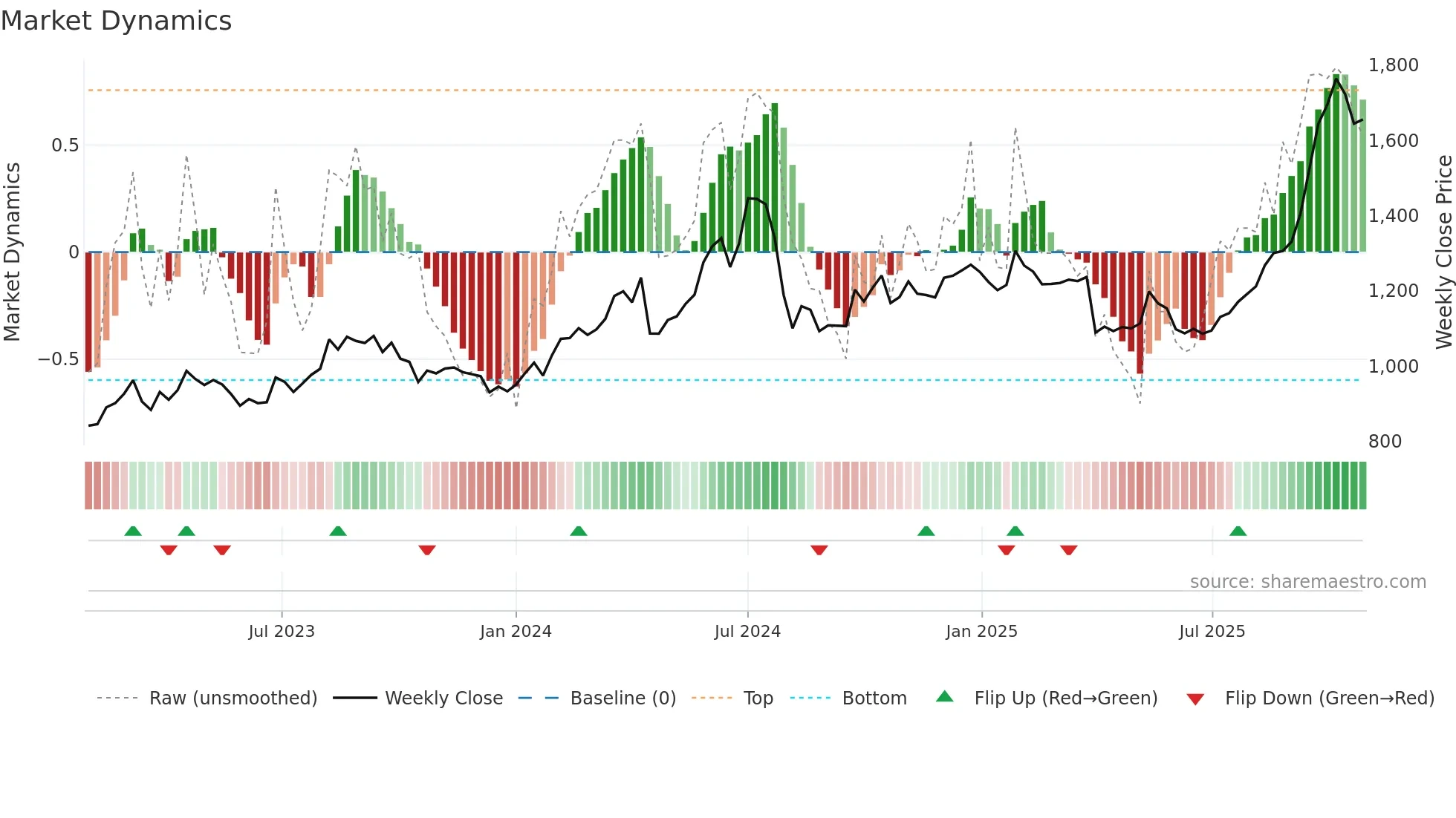 8233 weekly Market Dynamics chart