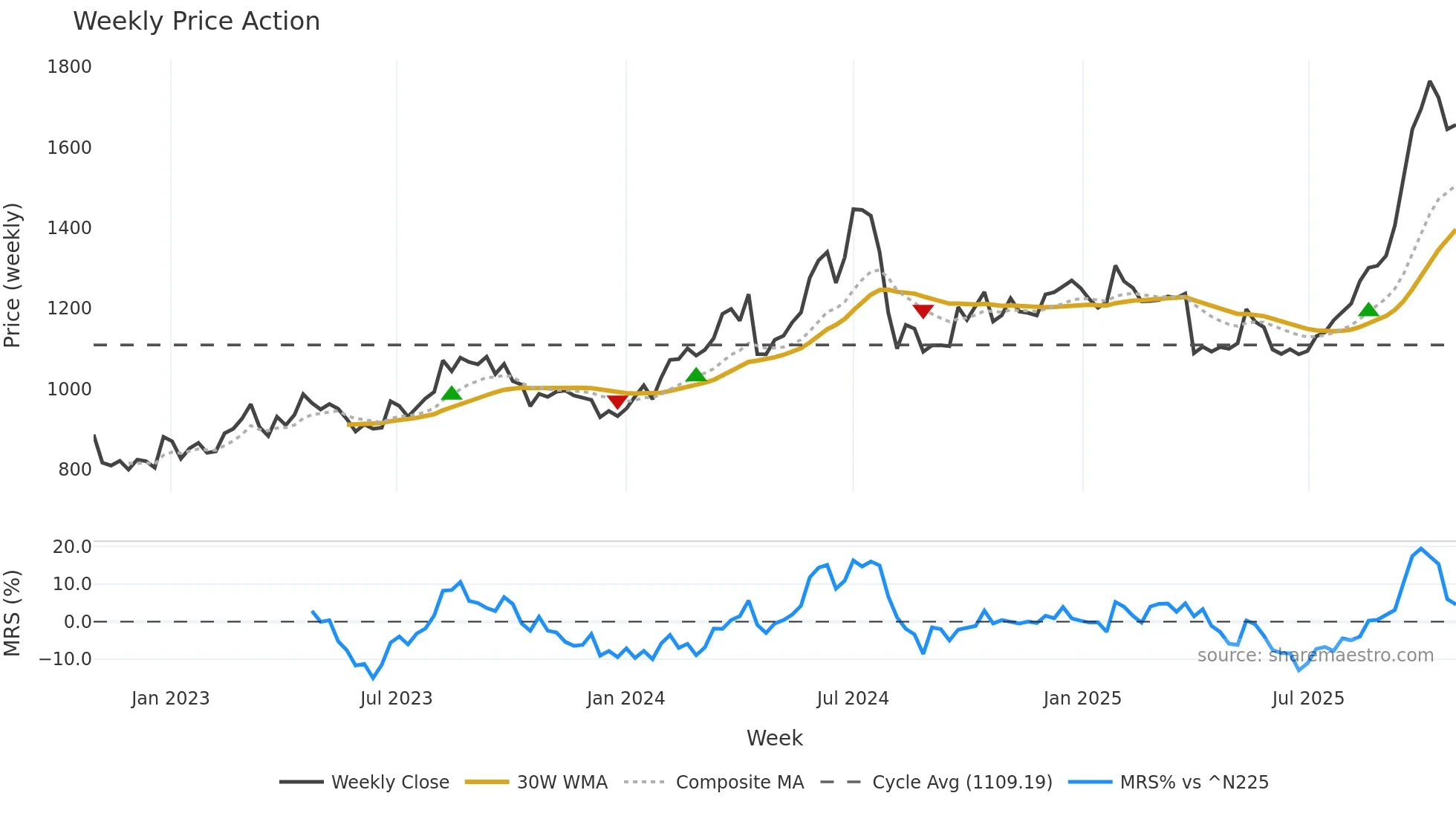 8233 weekly Price Action chart, closing 2025-10-27