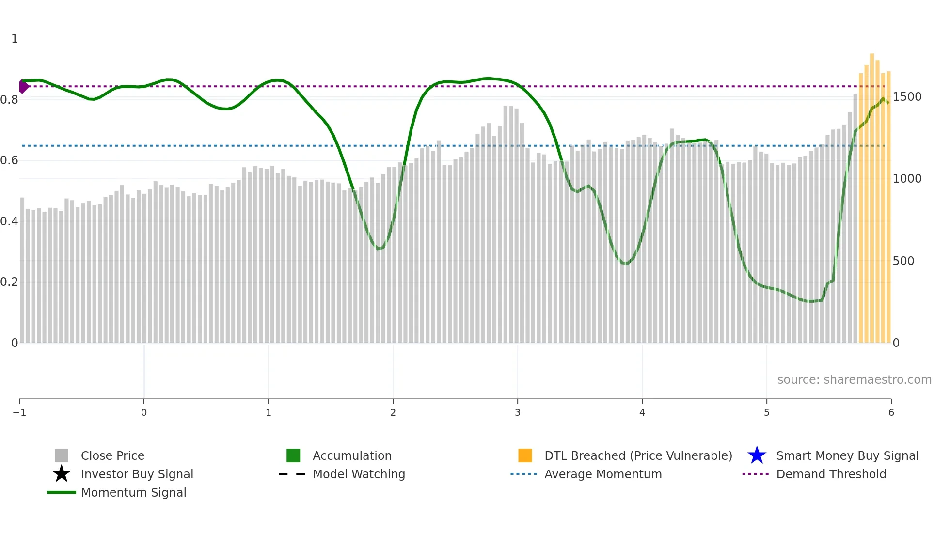 8233 weekly Smart Money chart