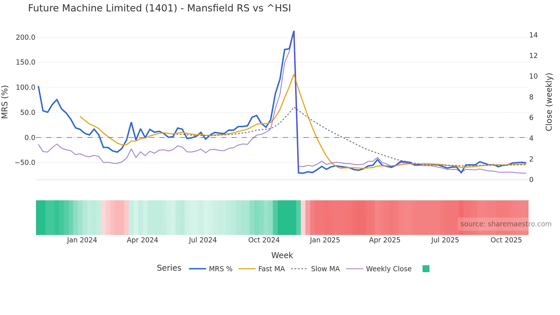 1401 Mansfield Relative Strength chart