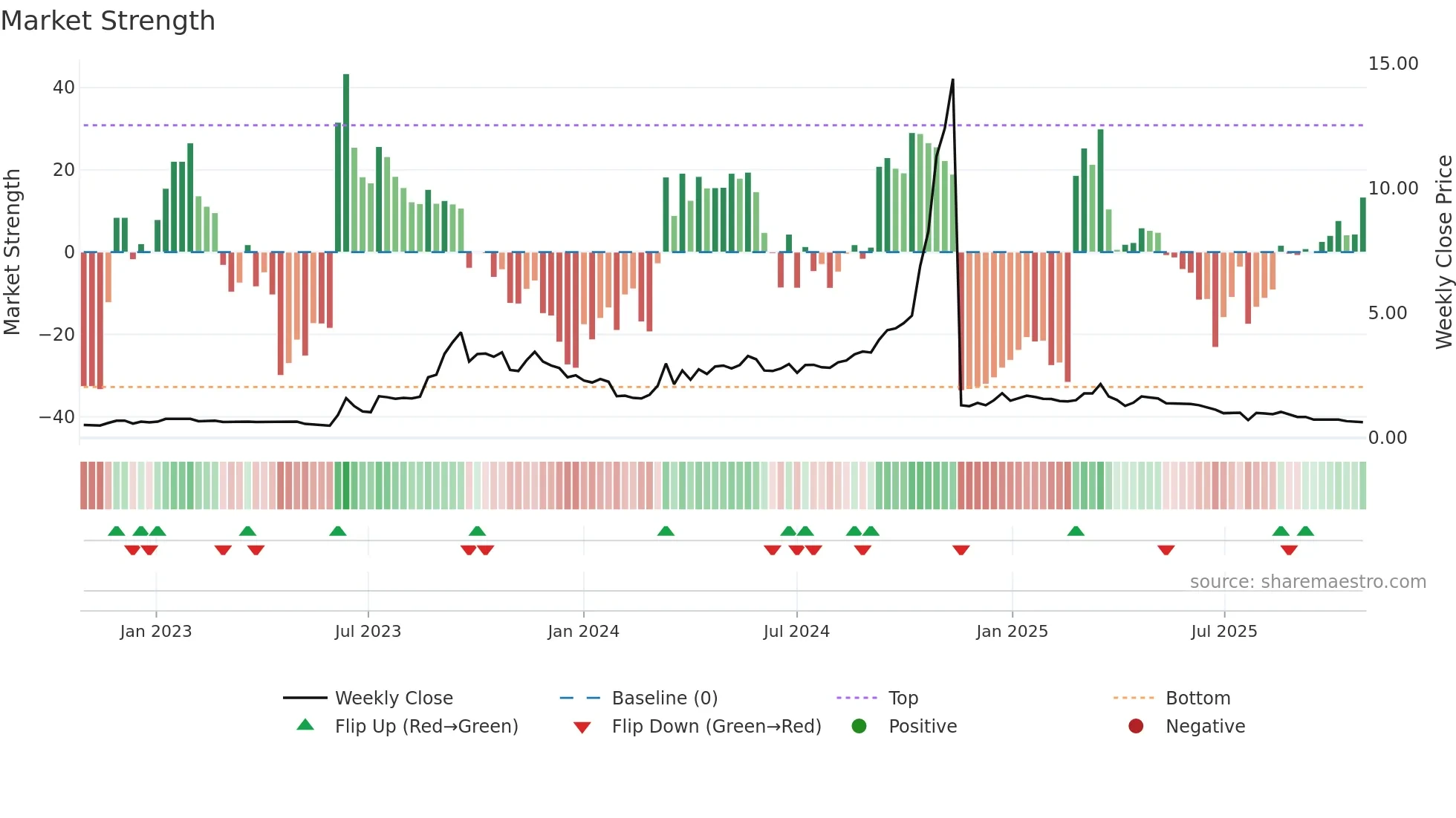 1401 weekly Market Strength chart