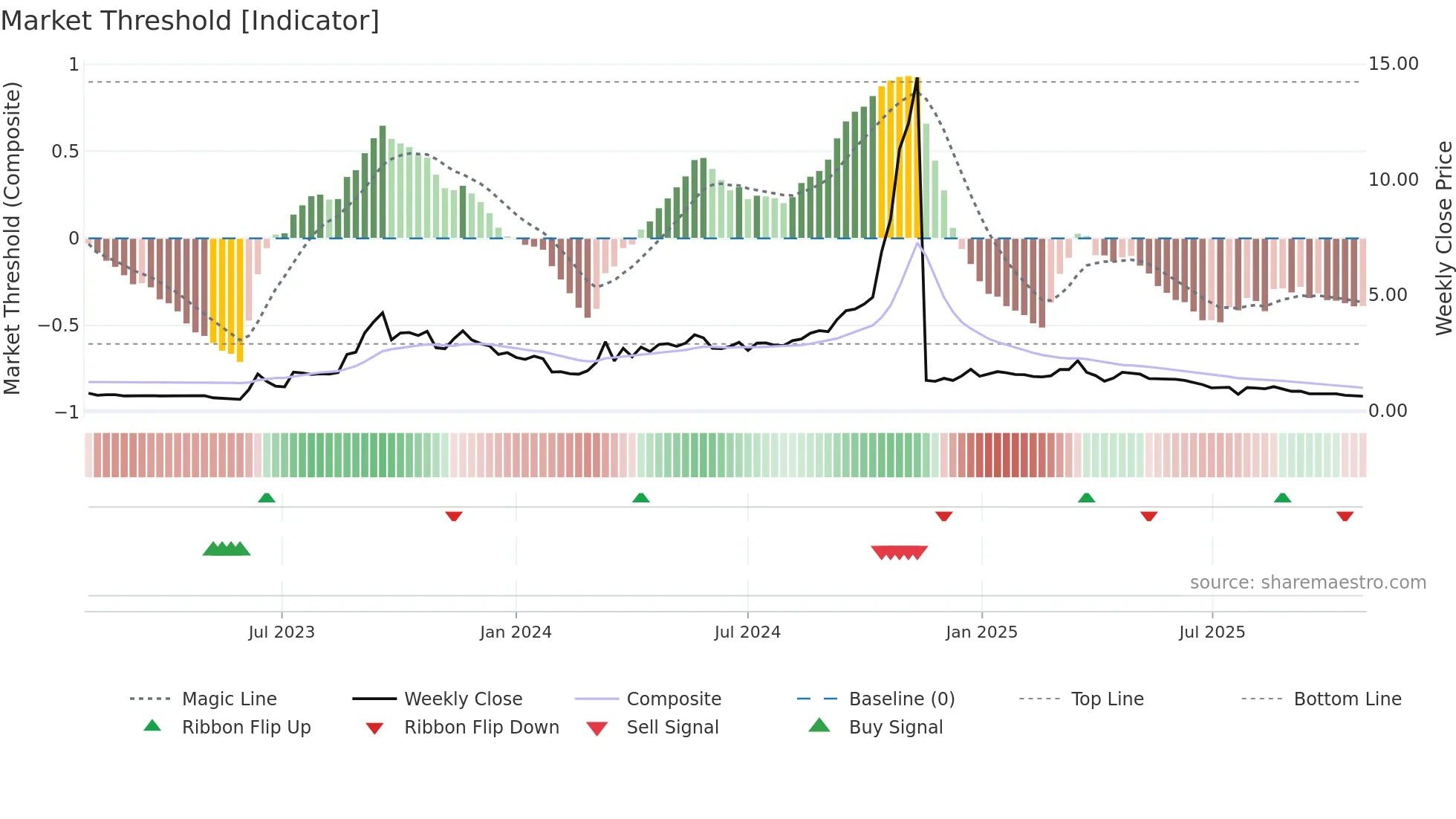 1401 weekly Market Threshold chart