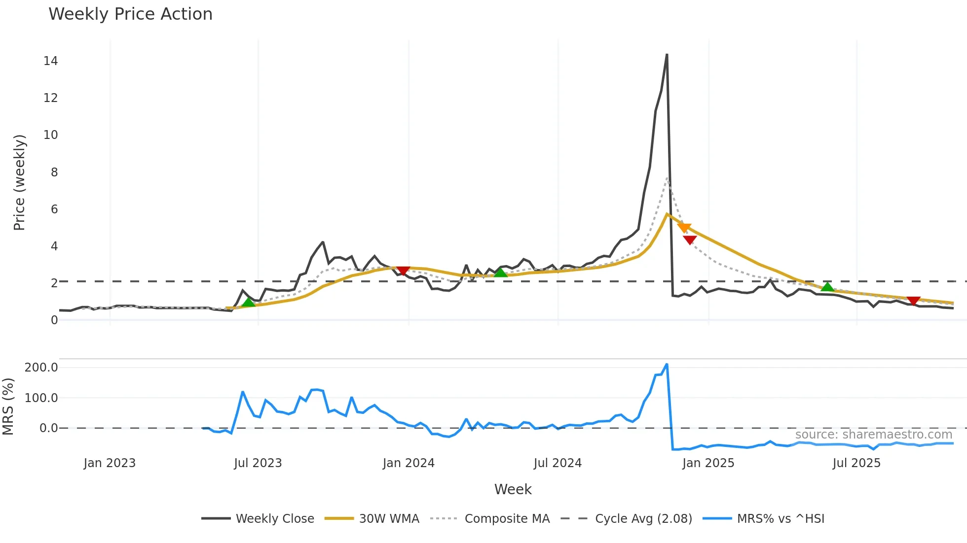 1401 weekly Price Action chart, closing 2025-10-27