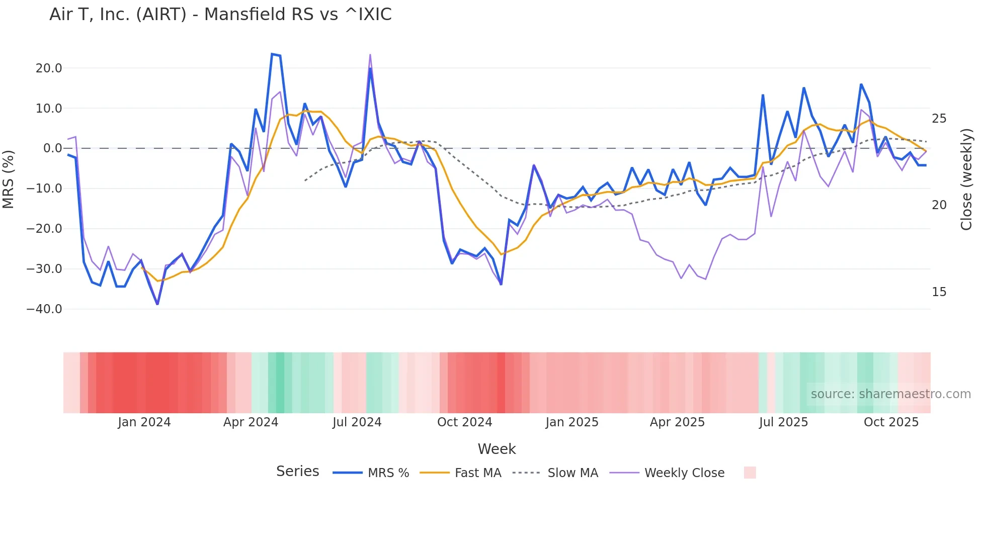 AIRT Mansfield Relative Strength chart