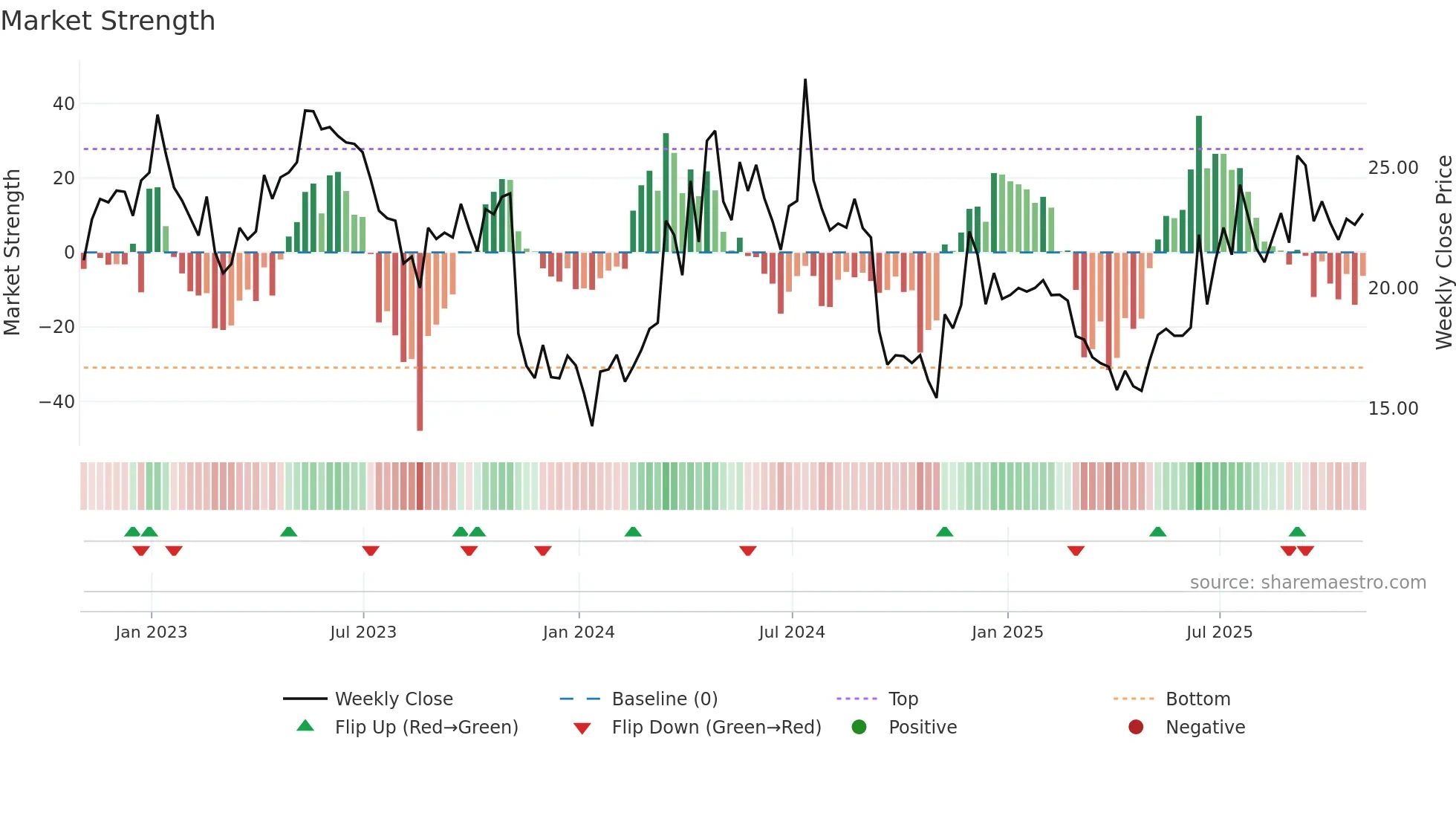 AIRT weekly Market Strength chart
