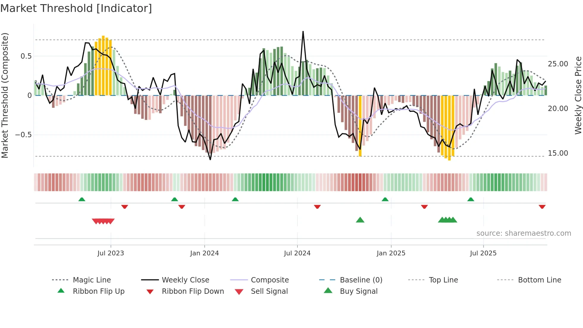AIRT weekly Market Threshold chart