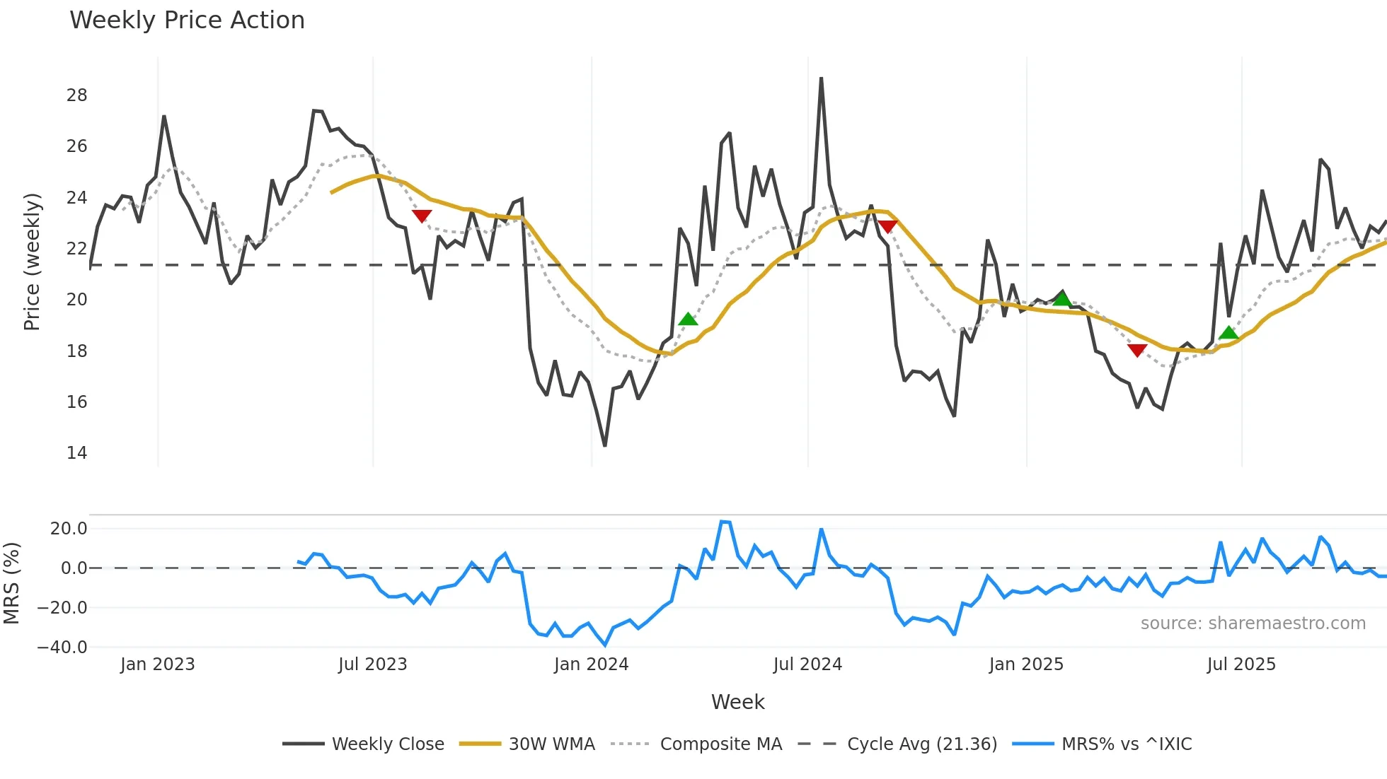 AIRT weekly Price Action chart, closing 2025-10-31