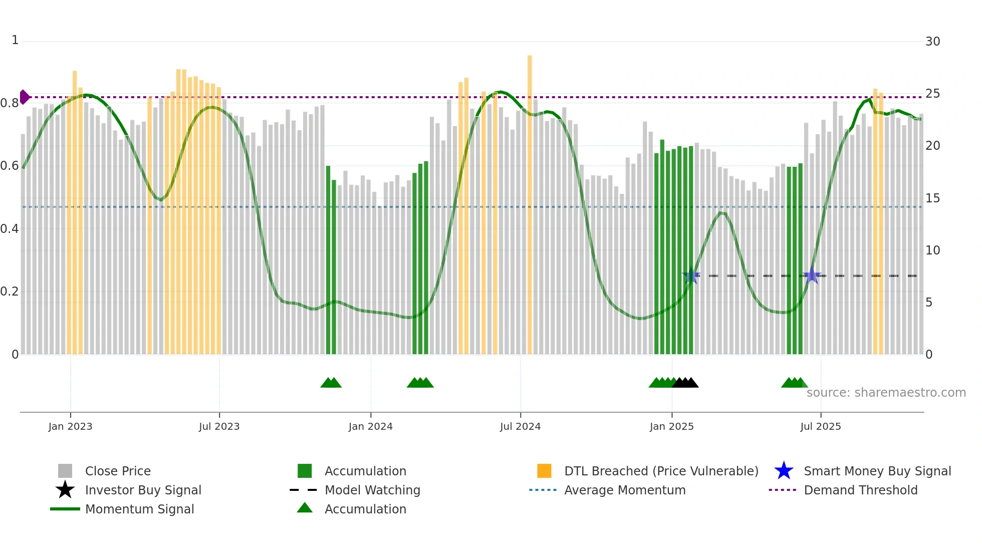 AIRT weekly Smart Money chart