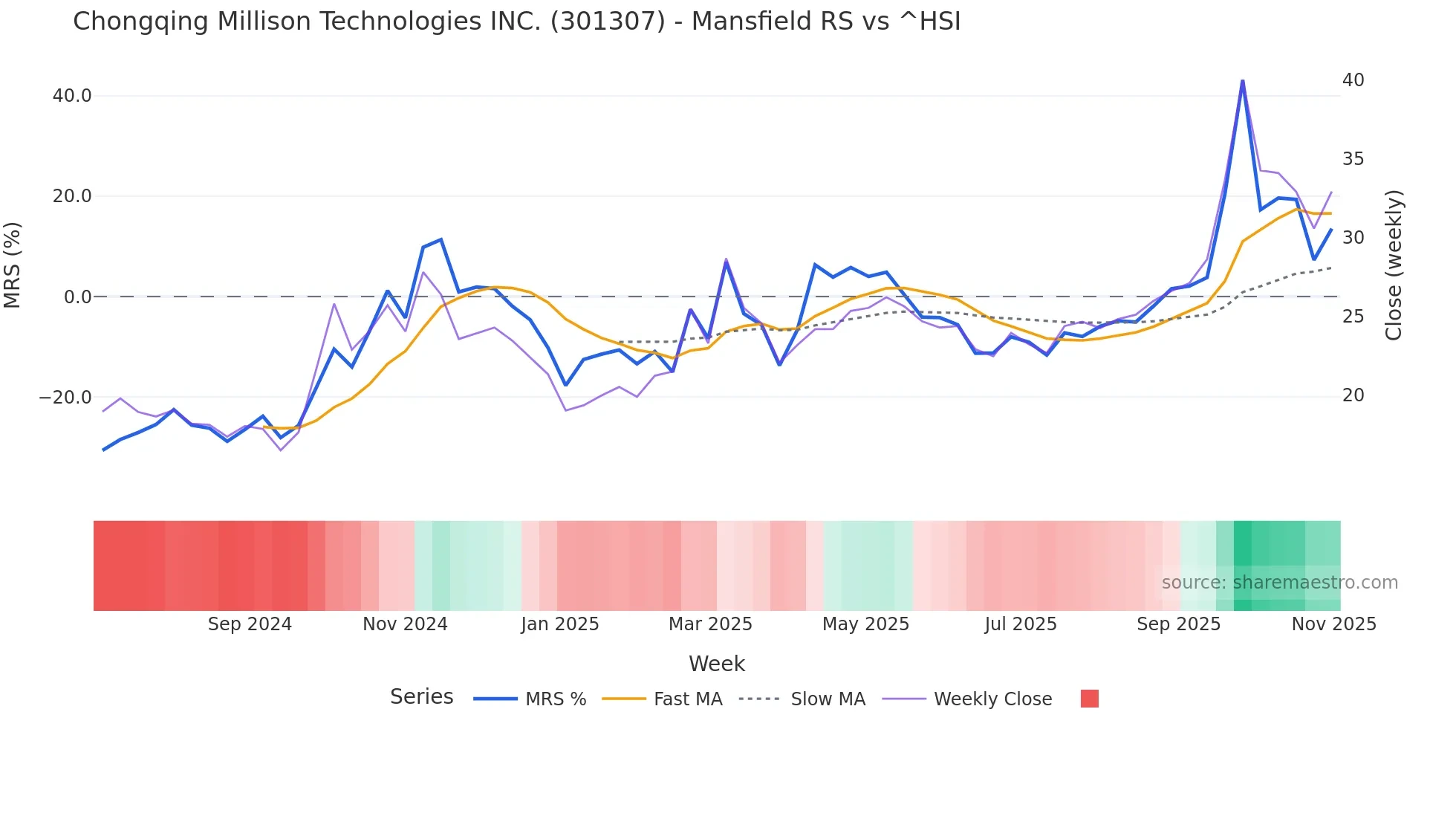 301307 Mansfield Relative Strength chart