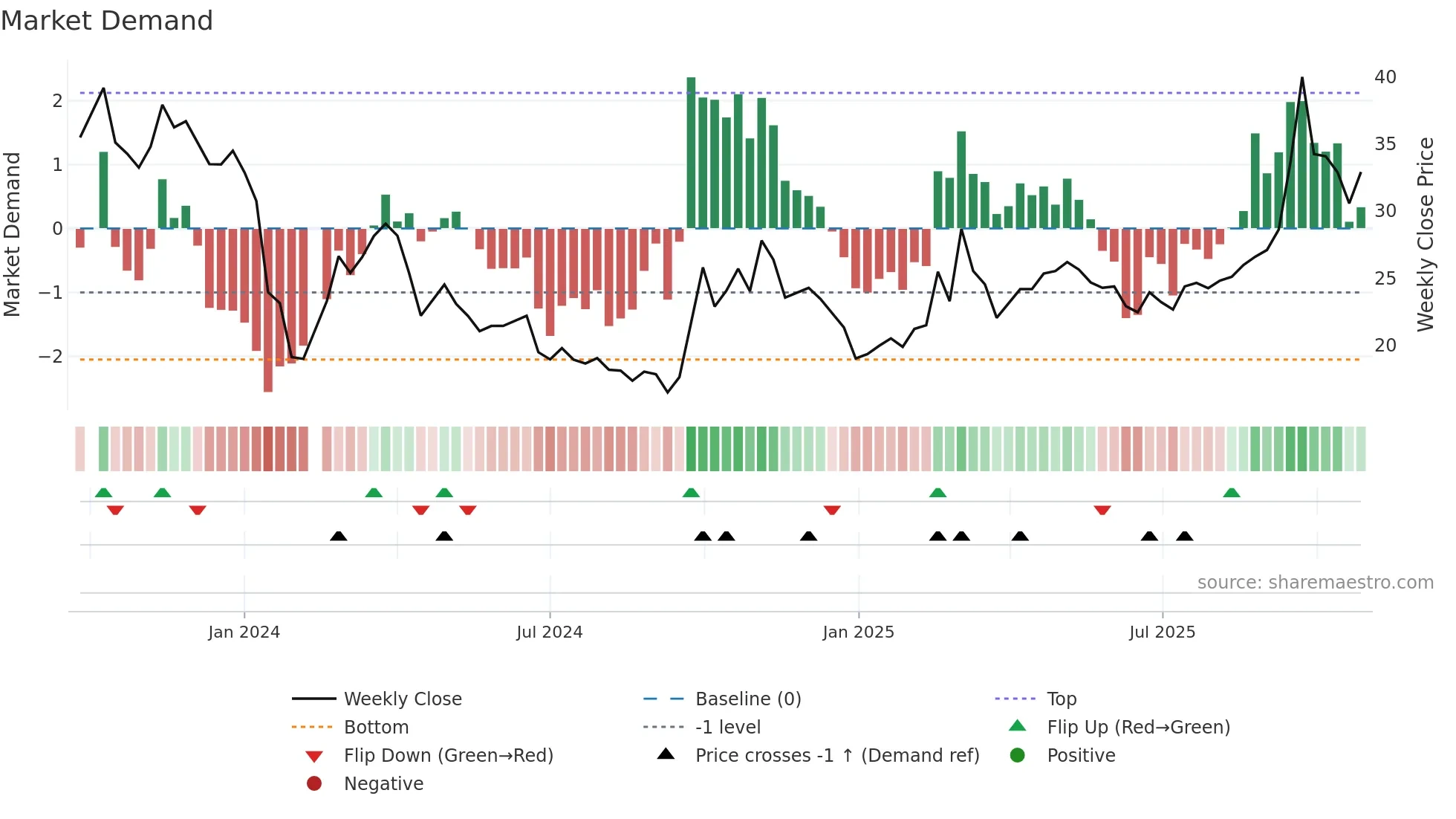 301307 weekly Market Demand chart