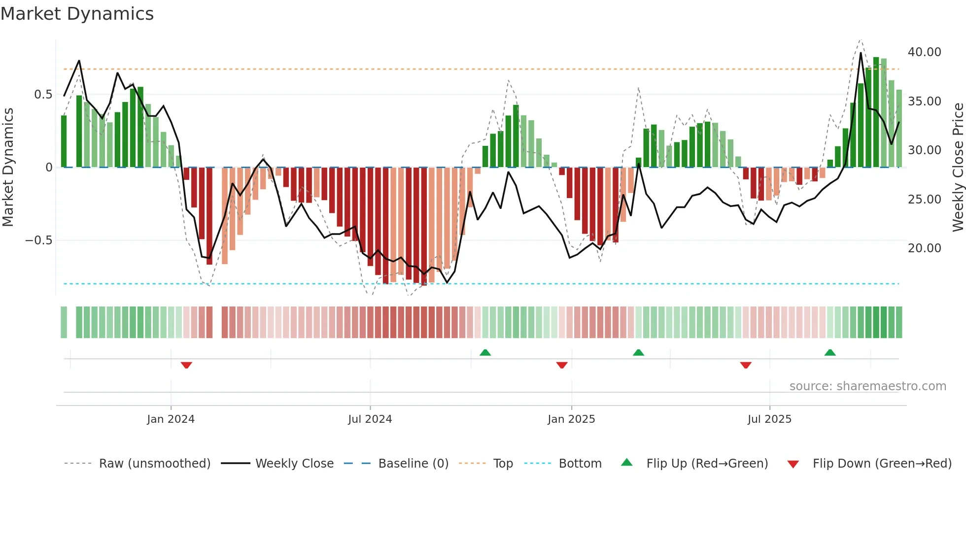 301307 weekly Market Dynamics chart