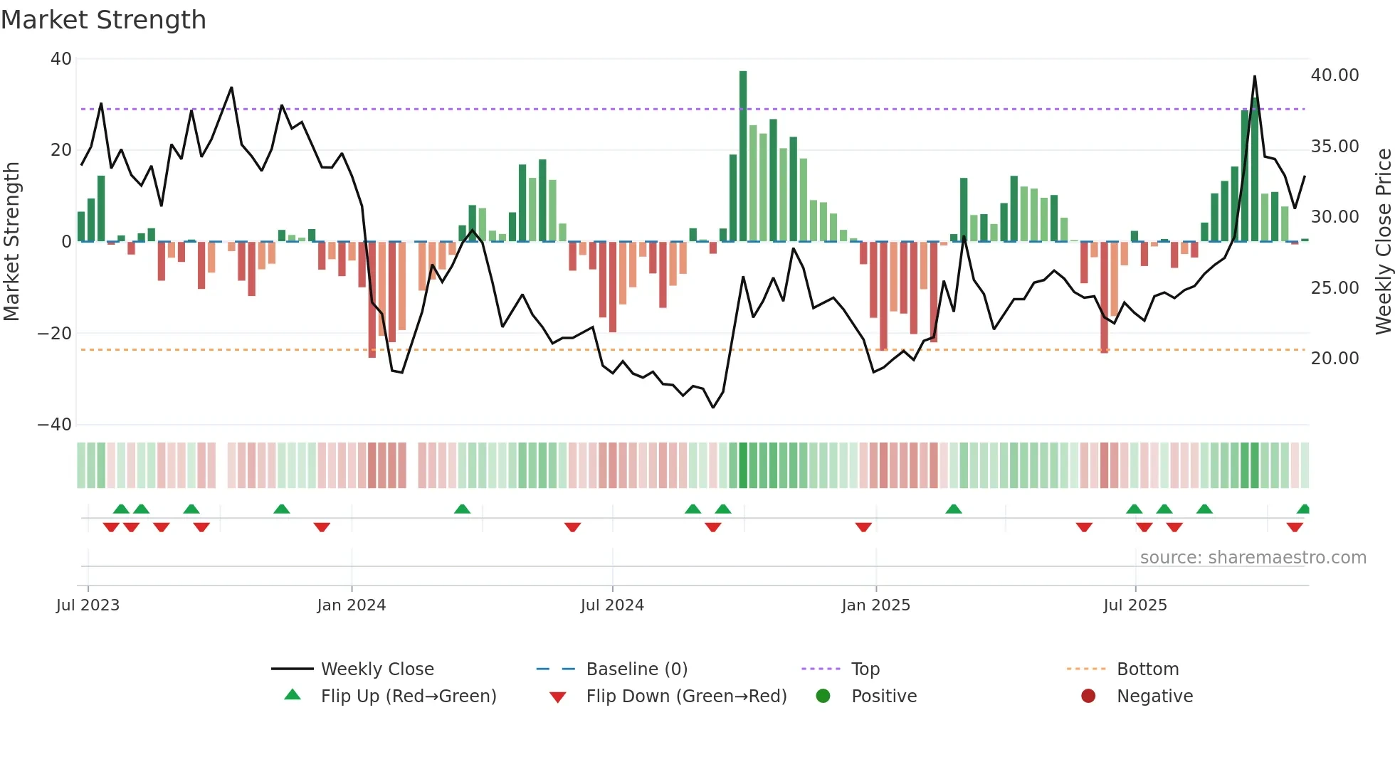 301307 weekly Market Strength chart