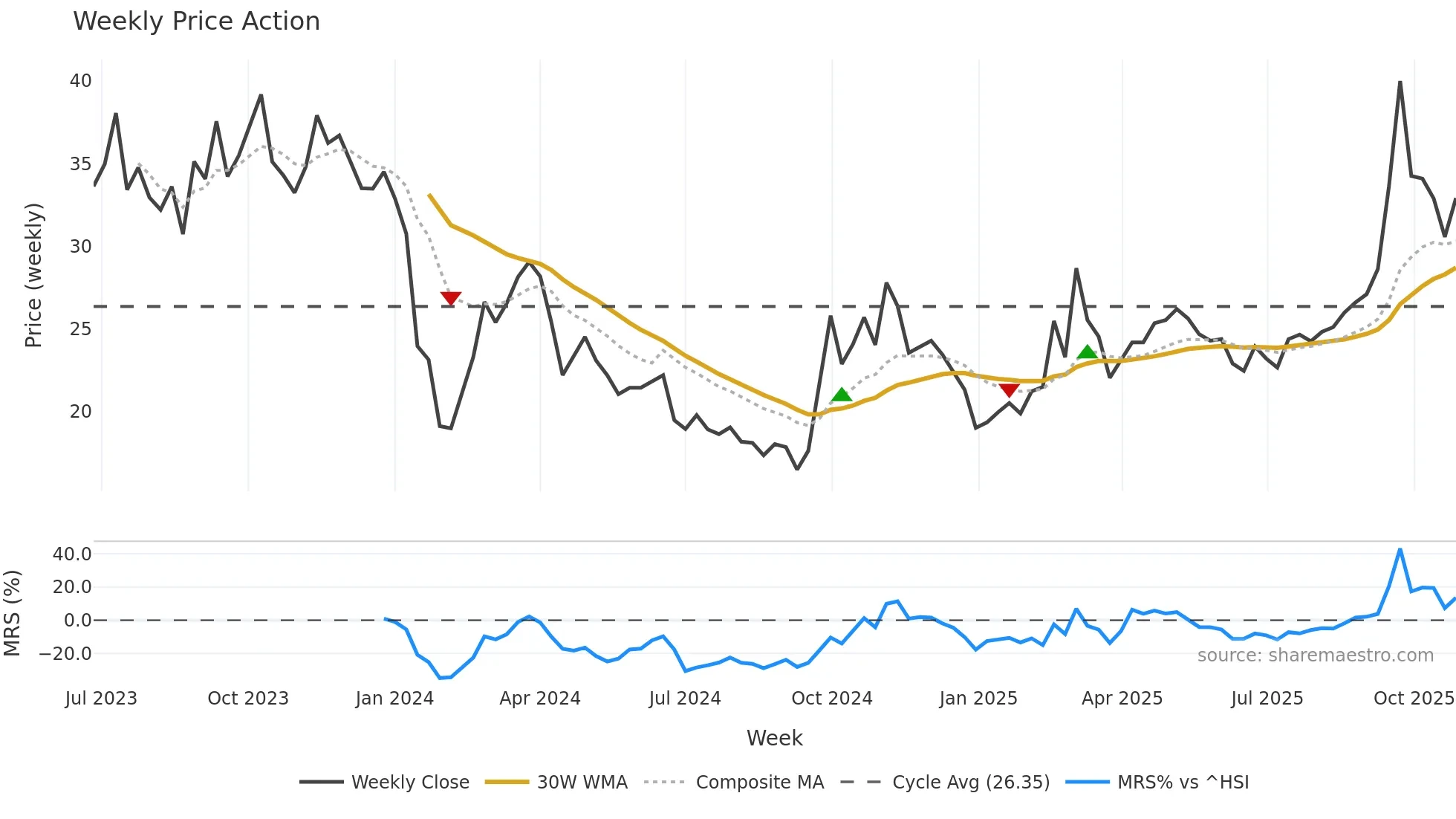 301307 weekly Price Action chart, closing 2025-10-27