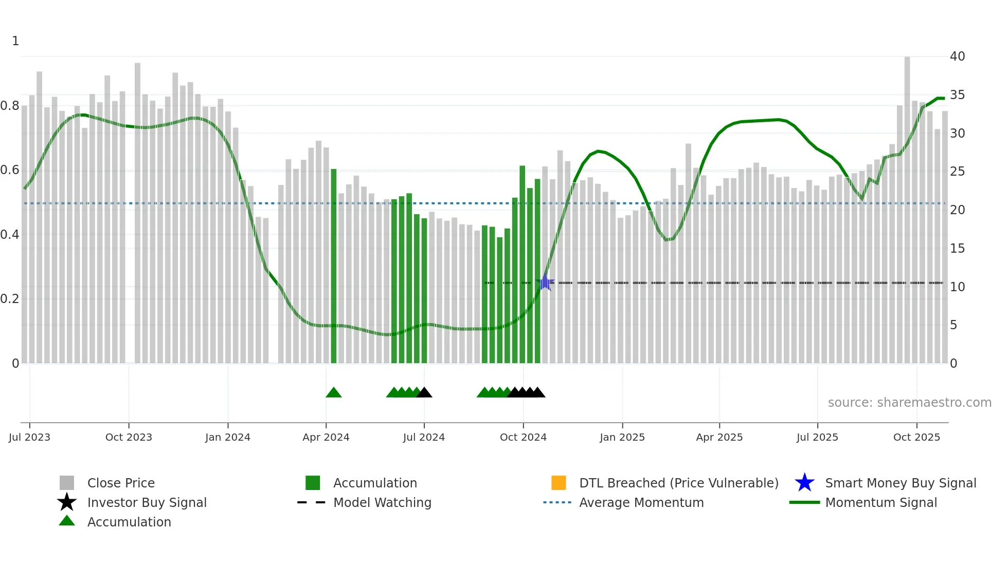 301307 weekly Smart Money chart